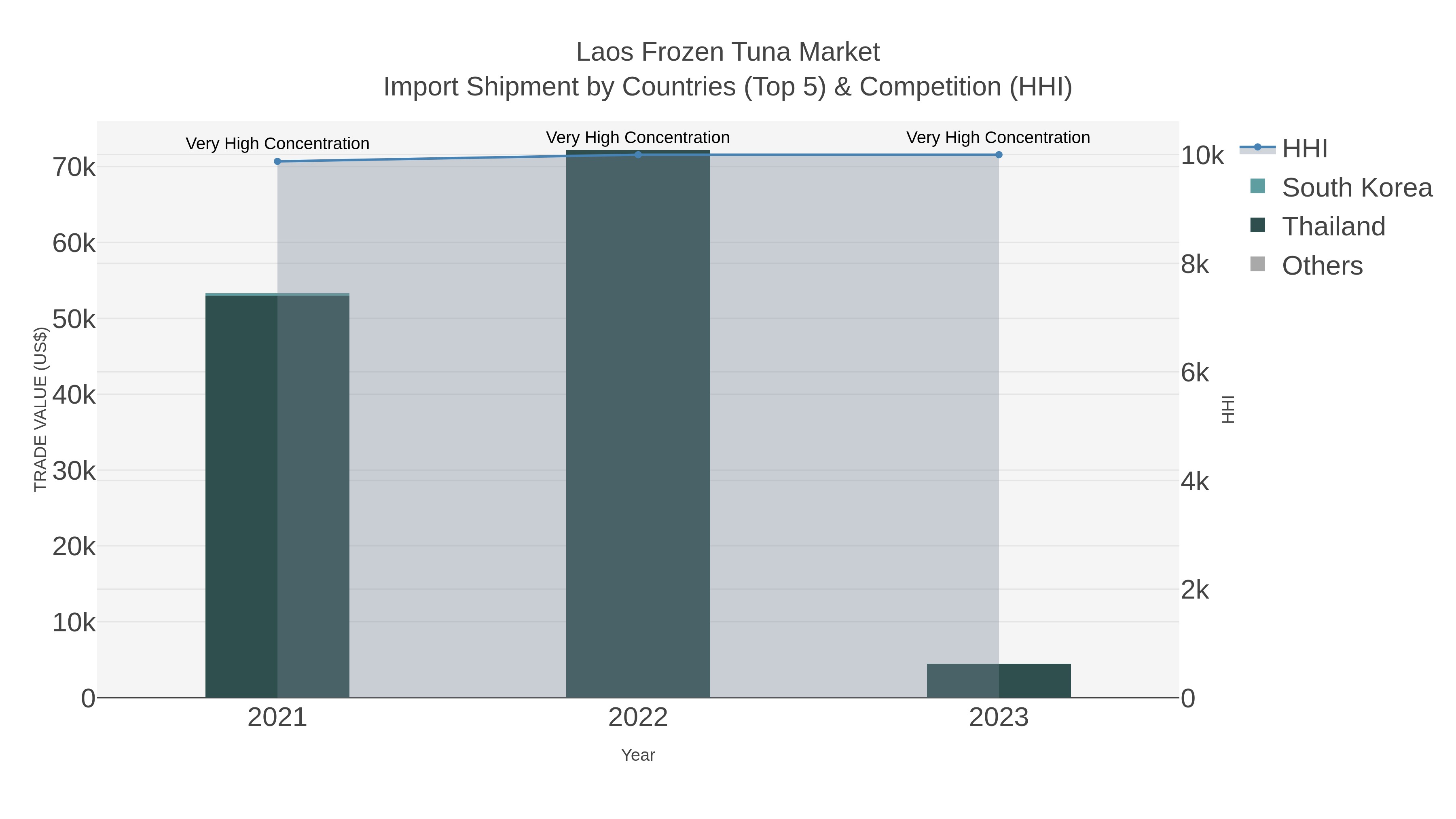 Laos Frozen Tuna Market Import Shipment by Countries (Top 5) & Competition (HHI)