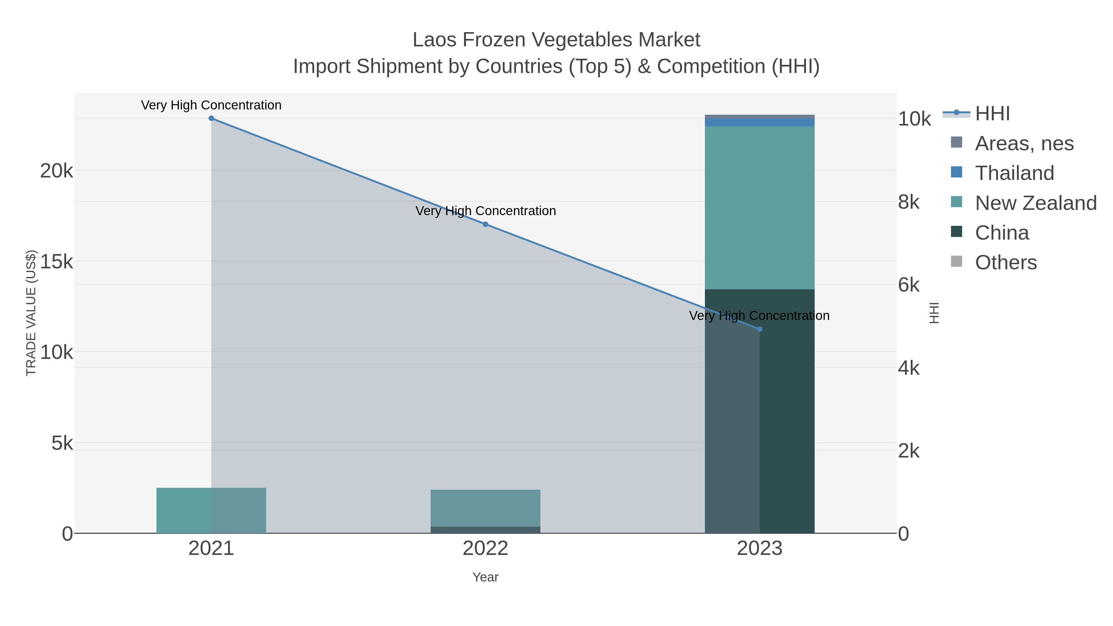 Laos Frozen Vegetables Market Import Shipment by Countries (Top 5) & Competition (HHI)