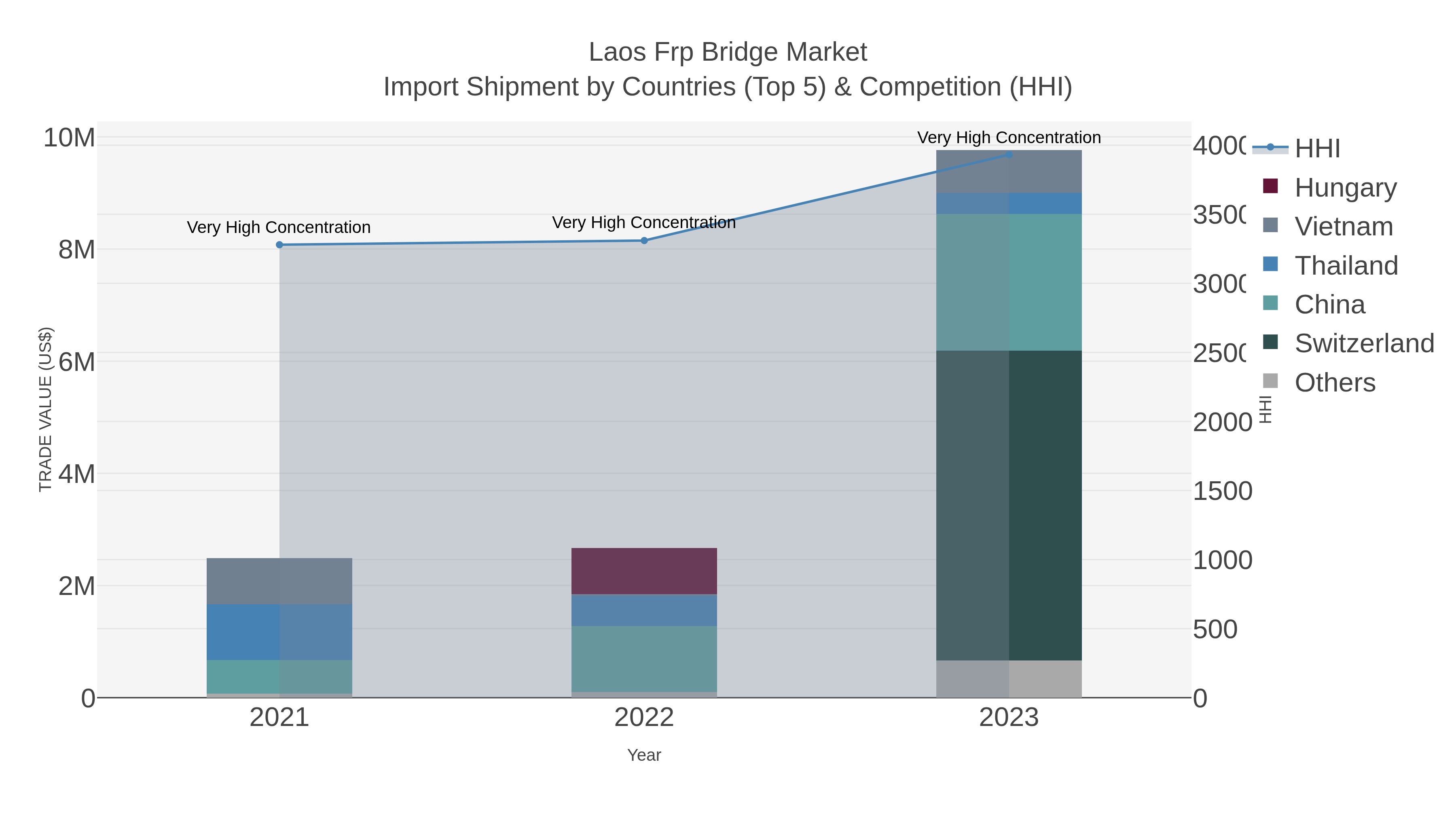 Laos Frp Bridge Market Import Shipment by Countries (Top 5) & Competition (HHI)