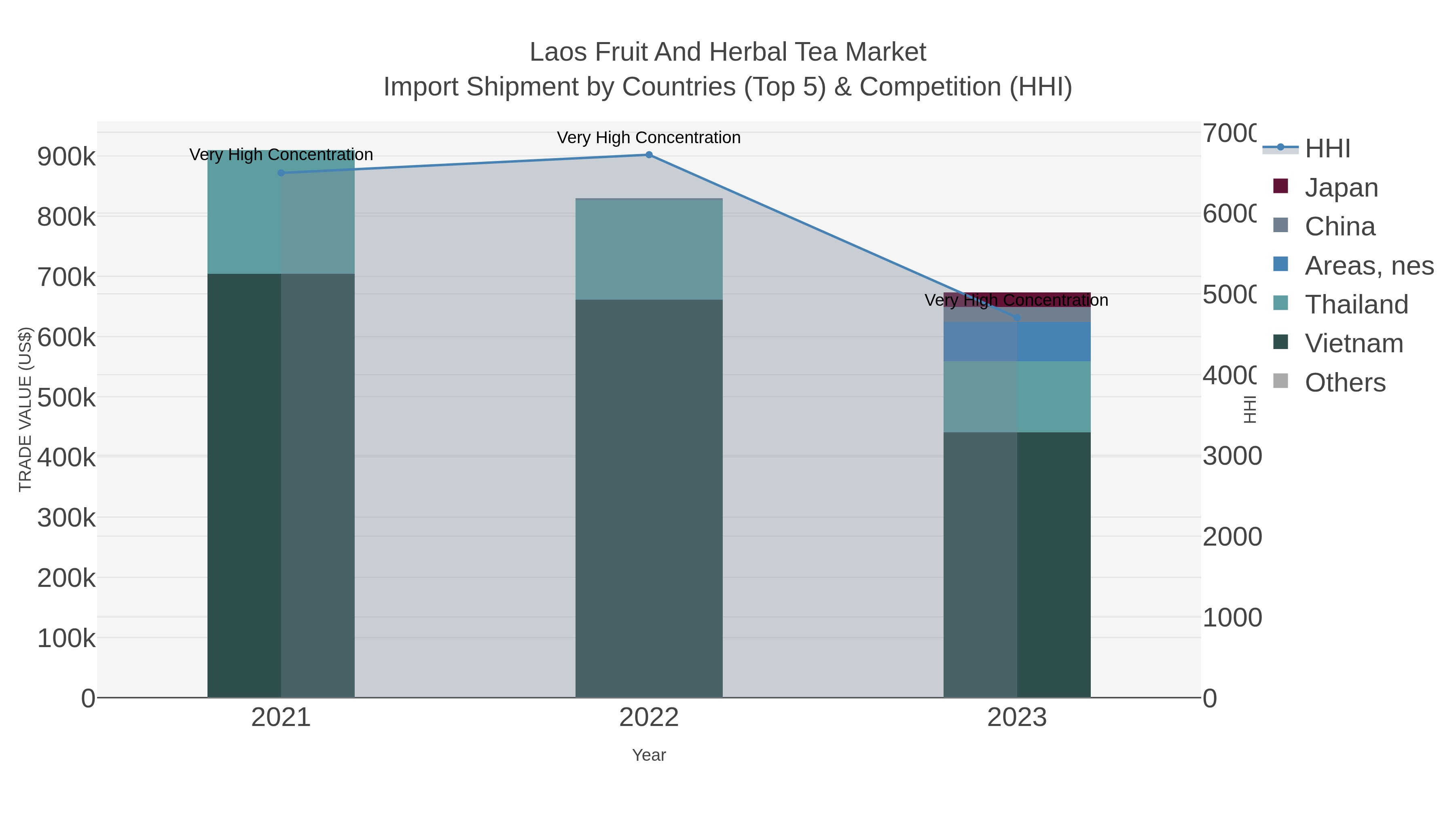 Laos Fruit And Herbal Tea Market Import Shipment by Countries (Top 5) & Competition (HHI)