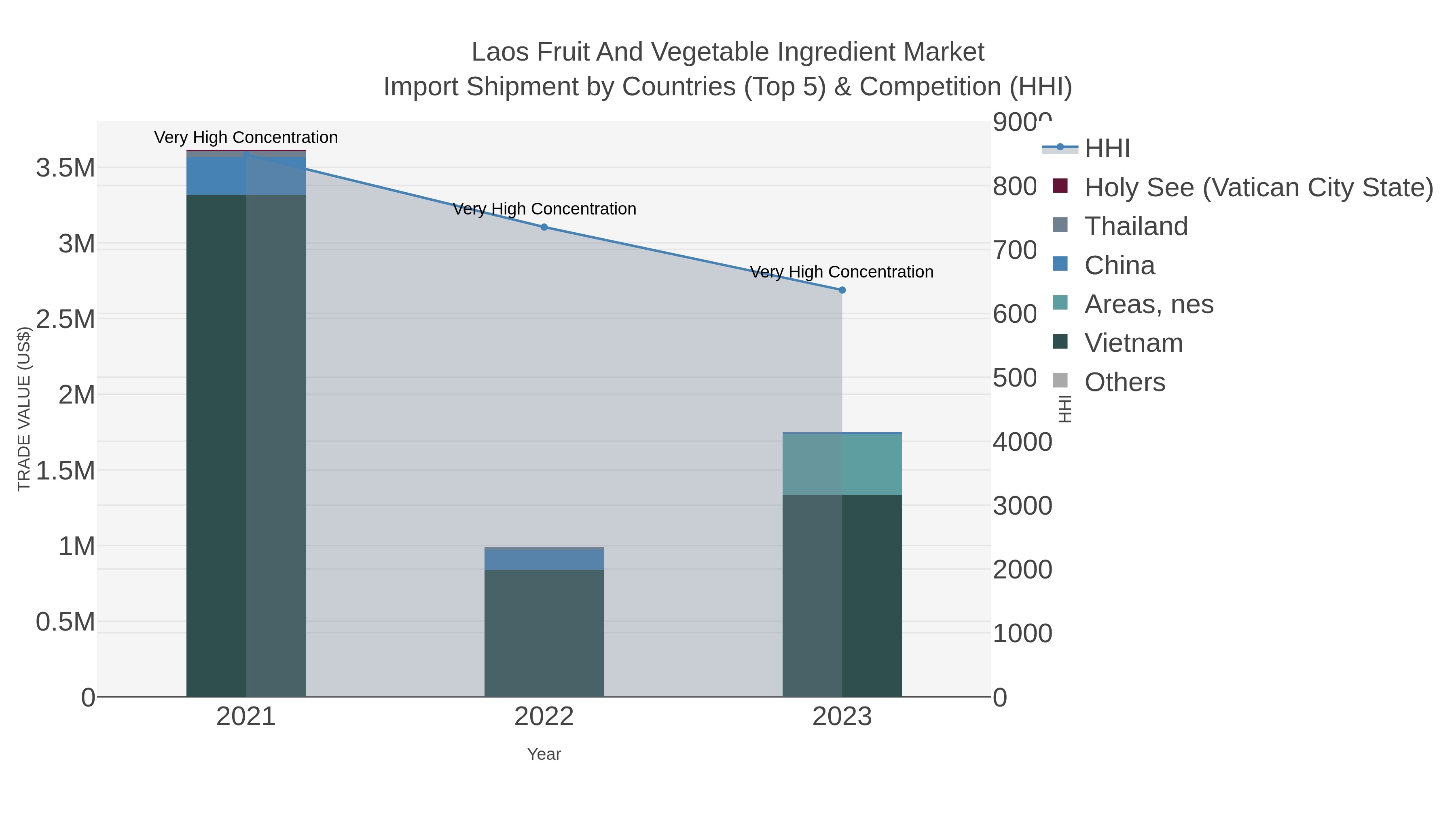 Laos Fruit And Vegetable Ingredient Market Import Shipment by Countries (Top 5) & Competition (HHI)