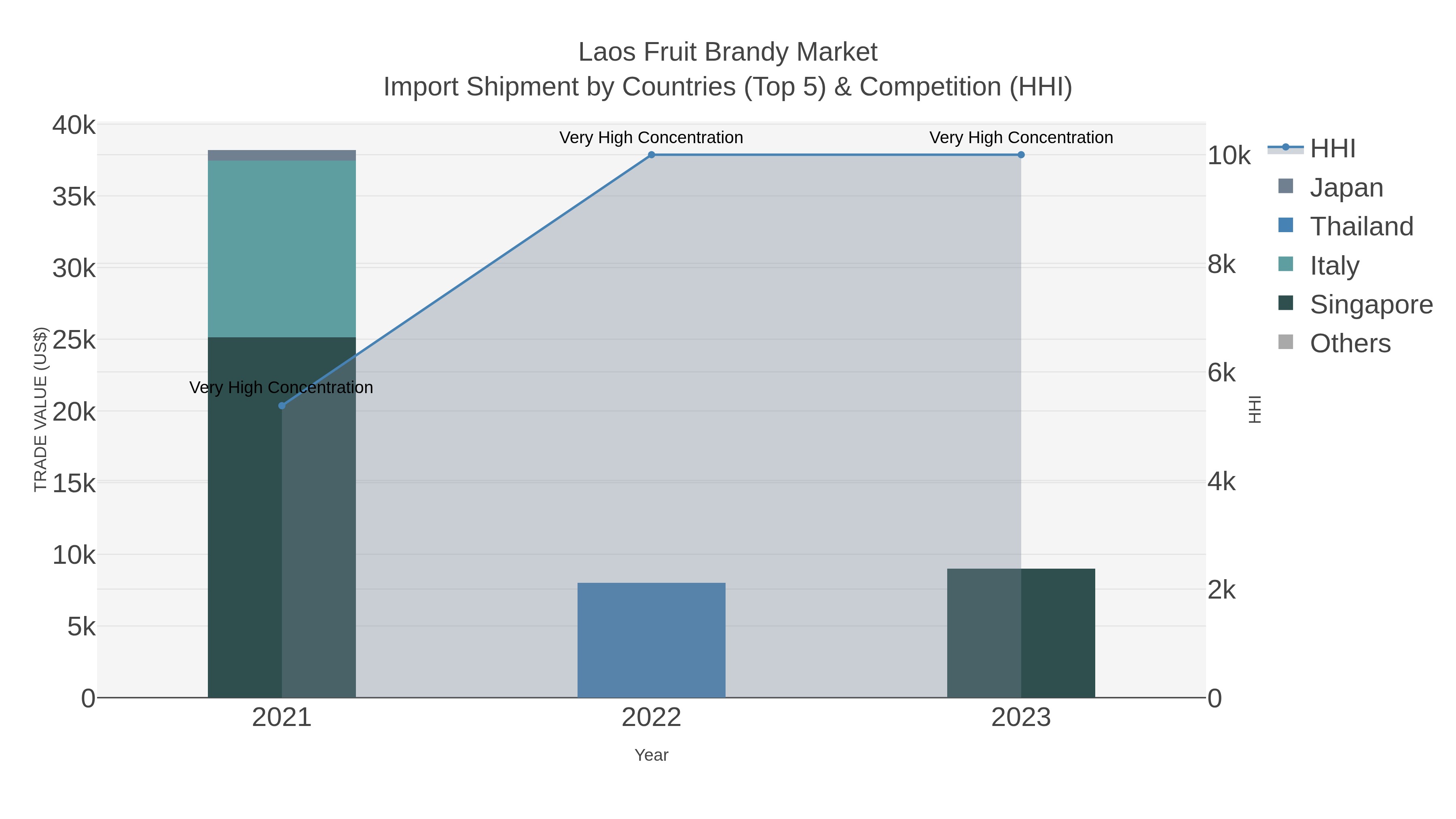 Laos Fruit Brandy Market Import Shipment by Countries (Top 5) & Competition (HHI)