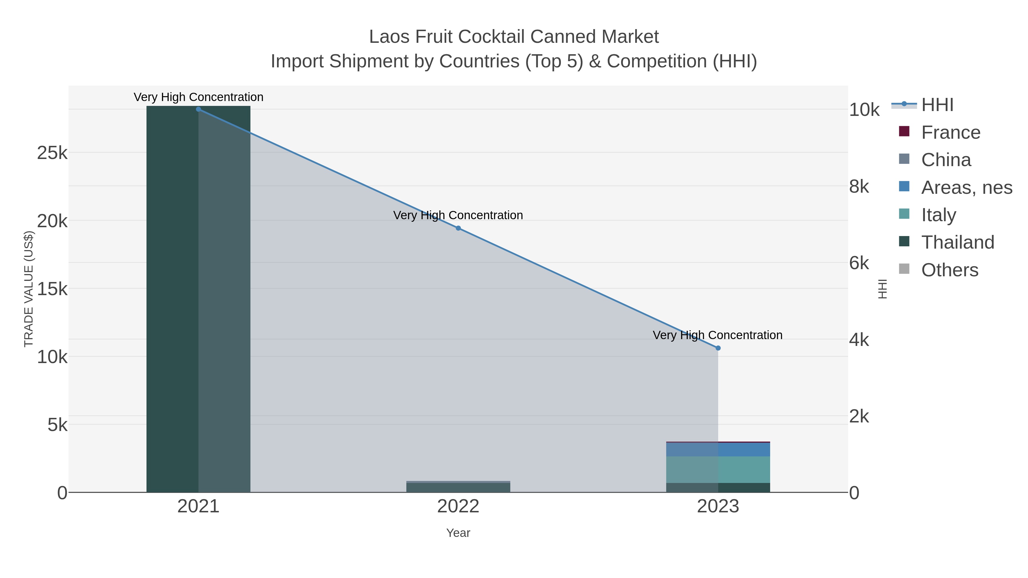 Laos Fruit Cocktail Canned Market Import Shipment by Countries (Top 5) & Competition (HHI)