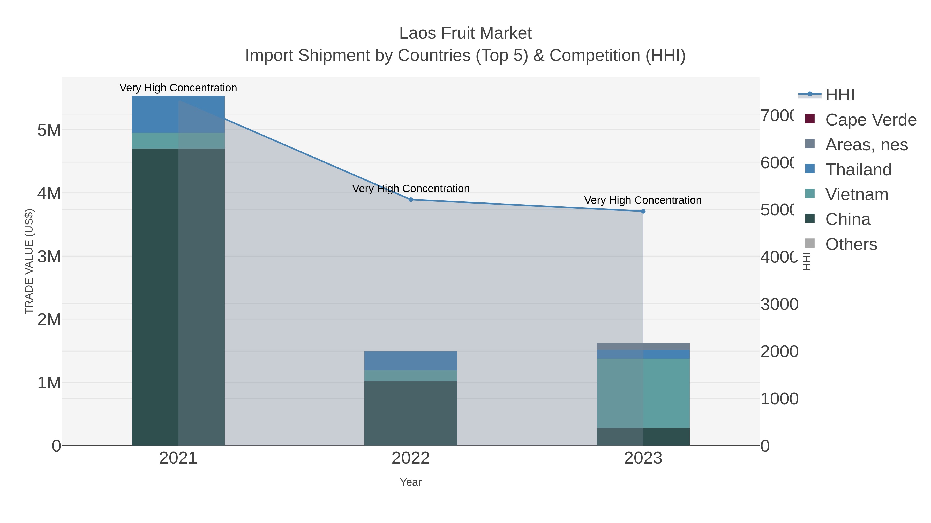 Laos Fruit Market Import Shipment by Countries (Top 5) & Competition (HHI)