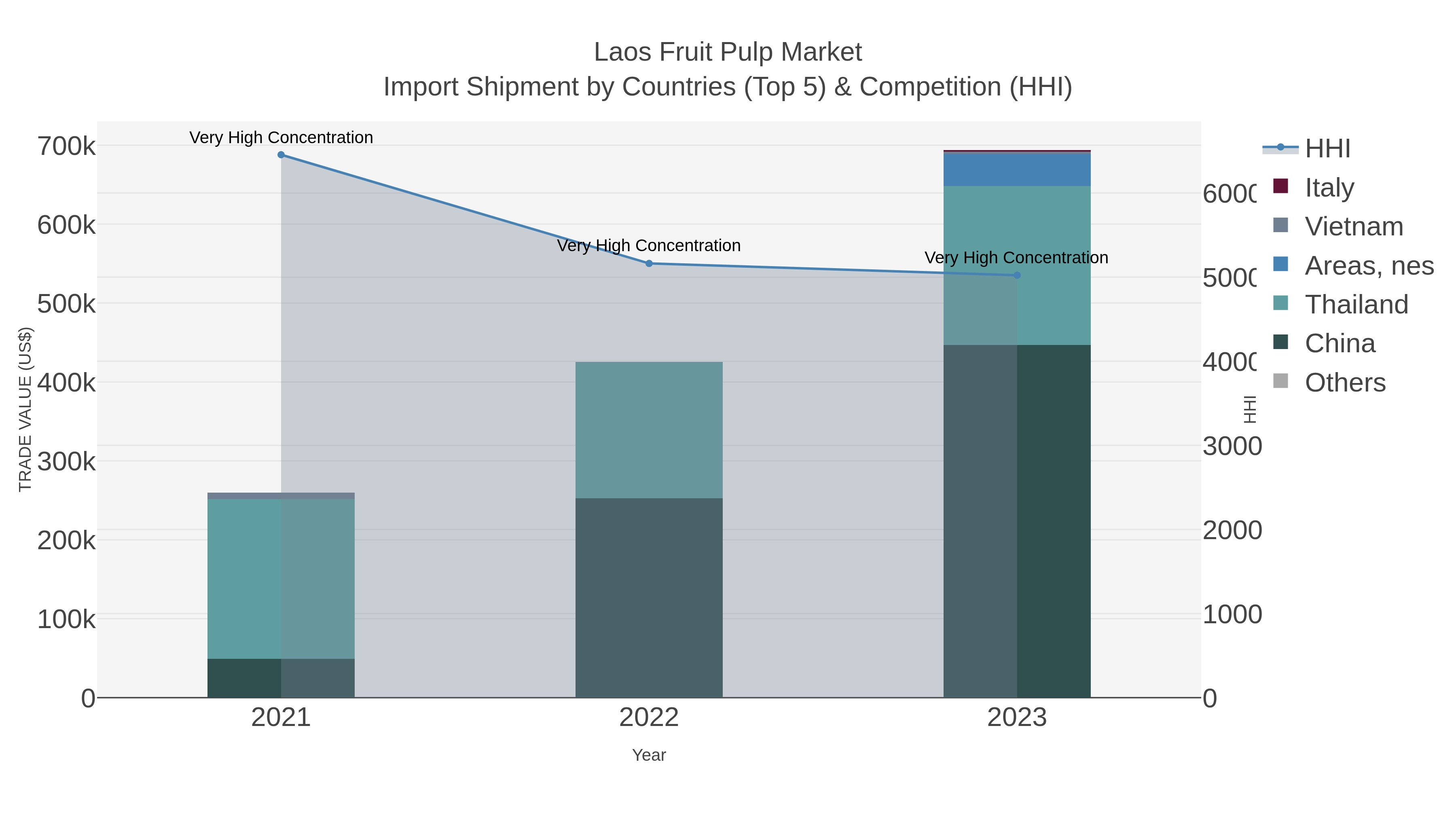 Laos Fruit Pulp Market Import Shipment by Countries (Top 5) & Competition (HHI)