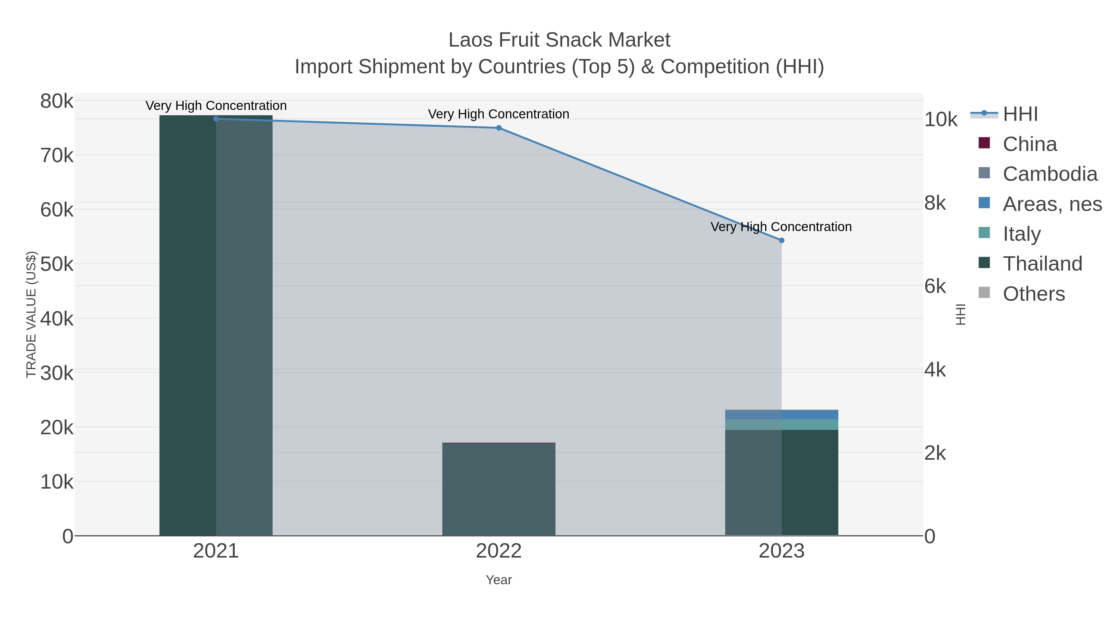 Laos Fruit Snack Market Import Shipment by Countries (Top 5) & Competition (HHI)
