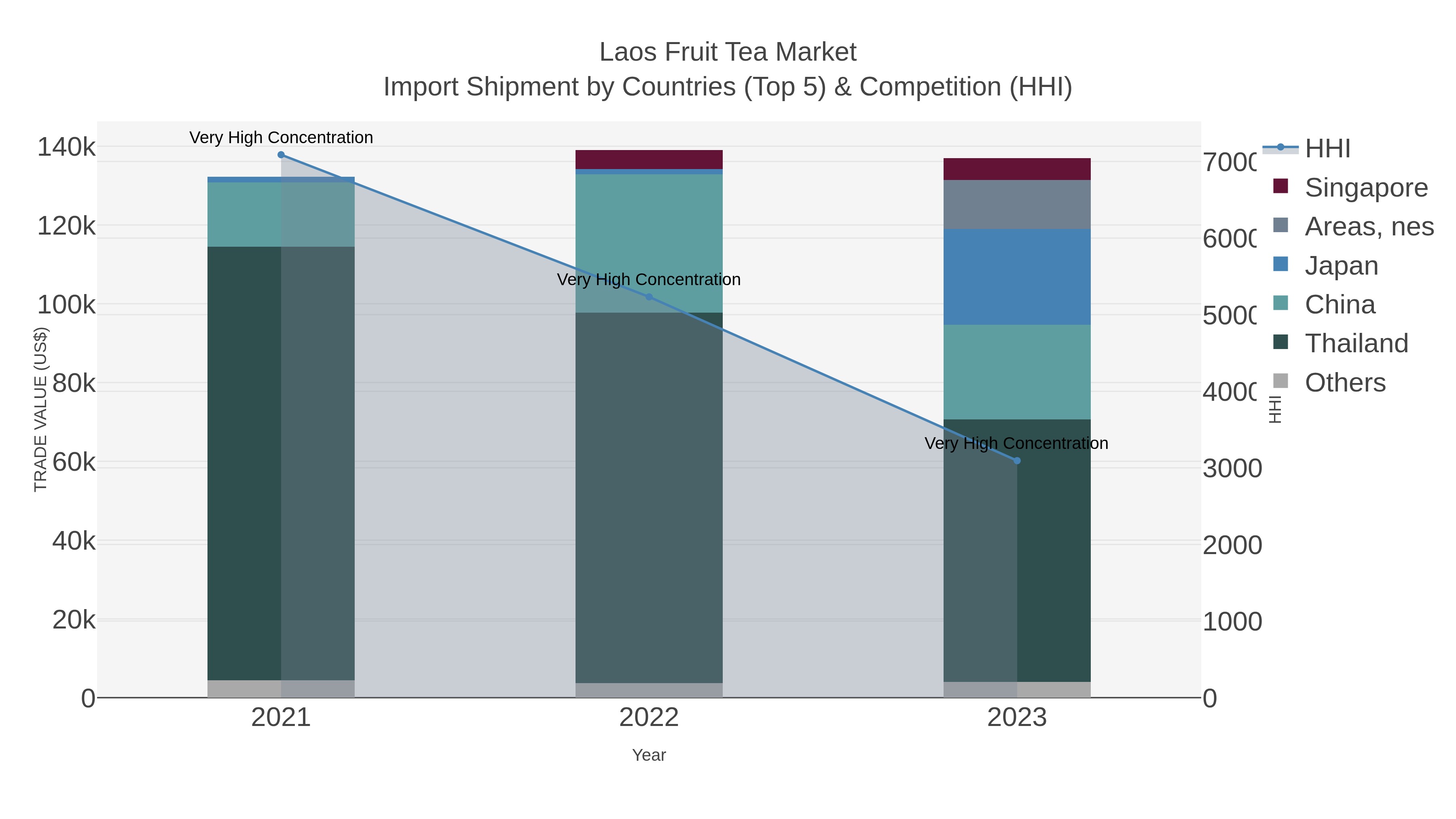Laos Fruit Tea Market Import Shipment by Countries (Top 5) & Competition (HHI)
