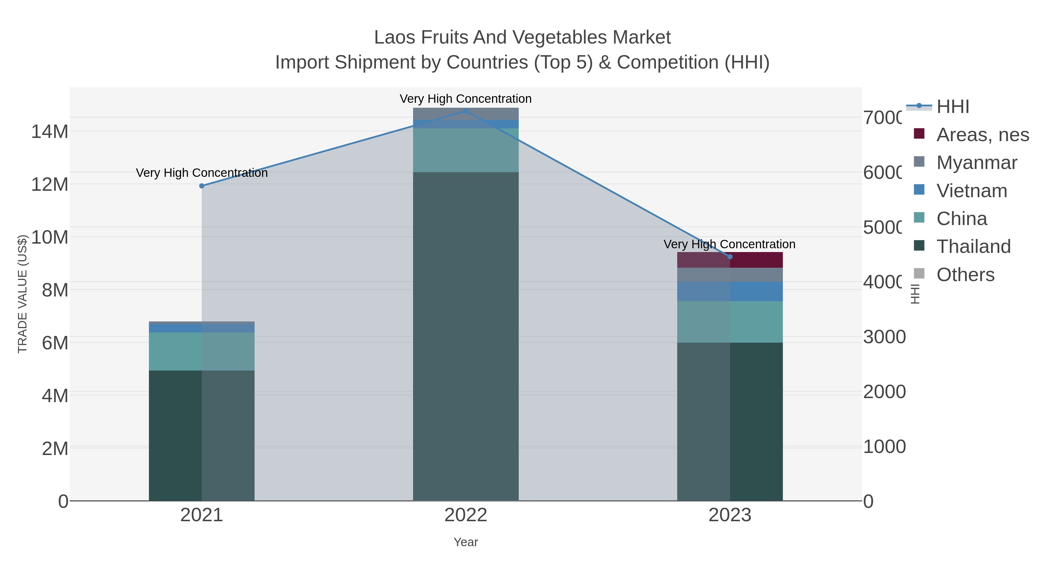 Laos Fruits And Vegetables Market Import Shipment by Countries (Top 5) & Competition (HHI)