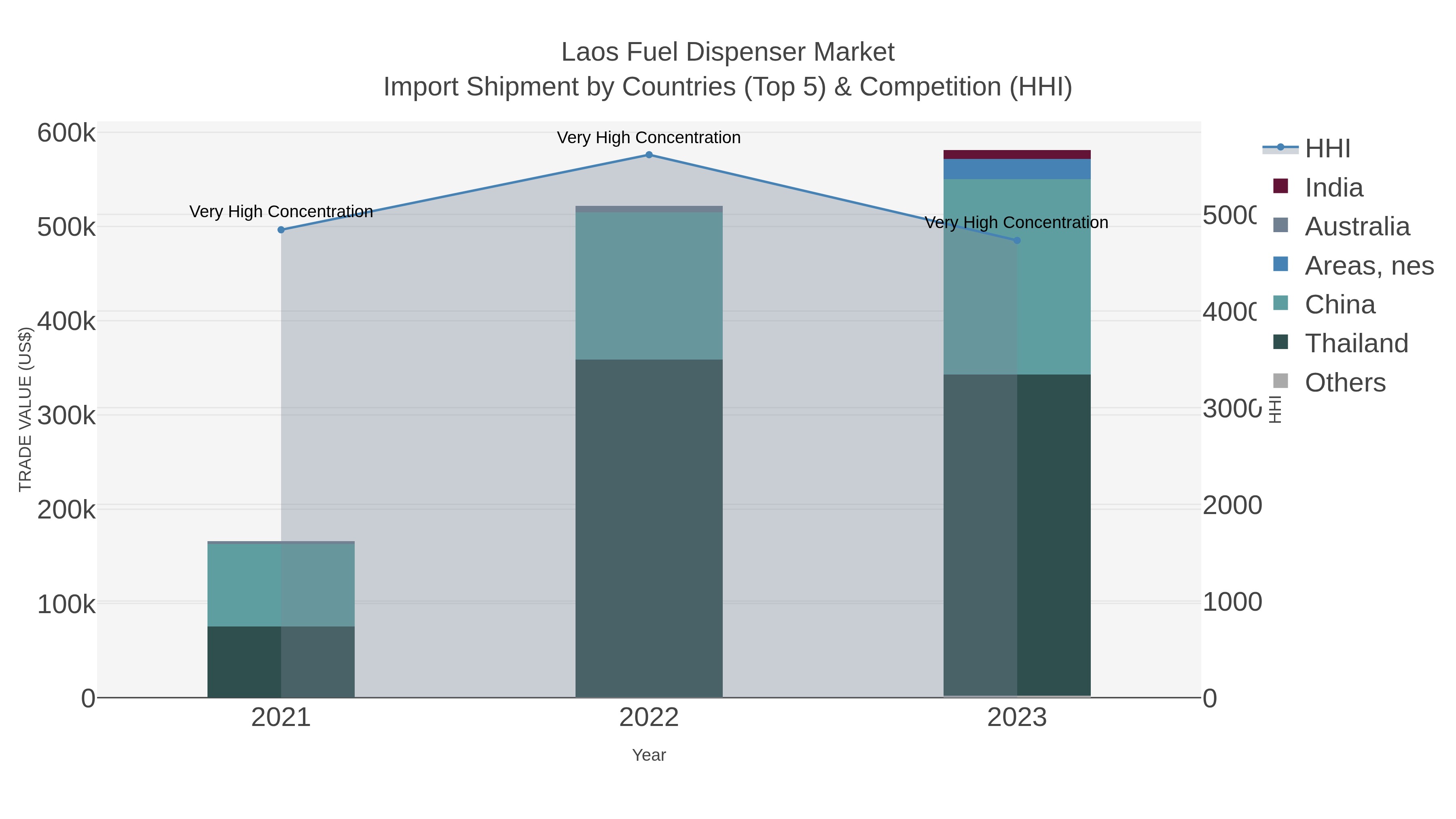 Laos Fuel Dispenser Market Import Shipment by Countries (Top 5) & Competition (HHI)