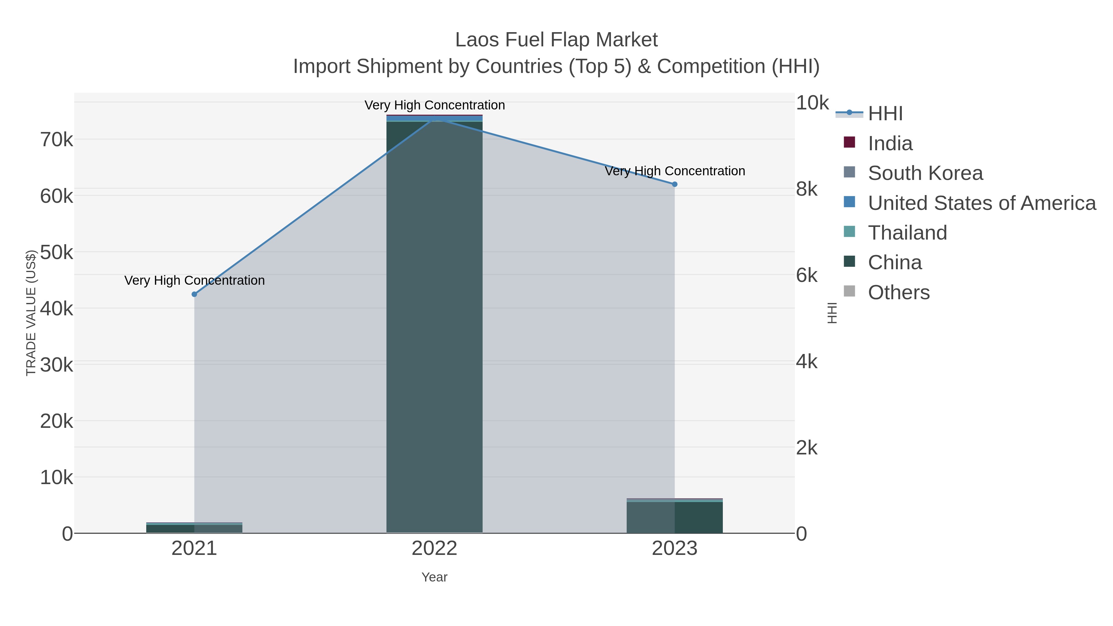 Laos Fuel Flap Market Import Shipment by Countries (Top 5) & Competition (HHI)
