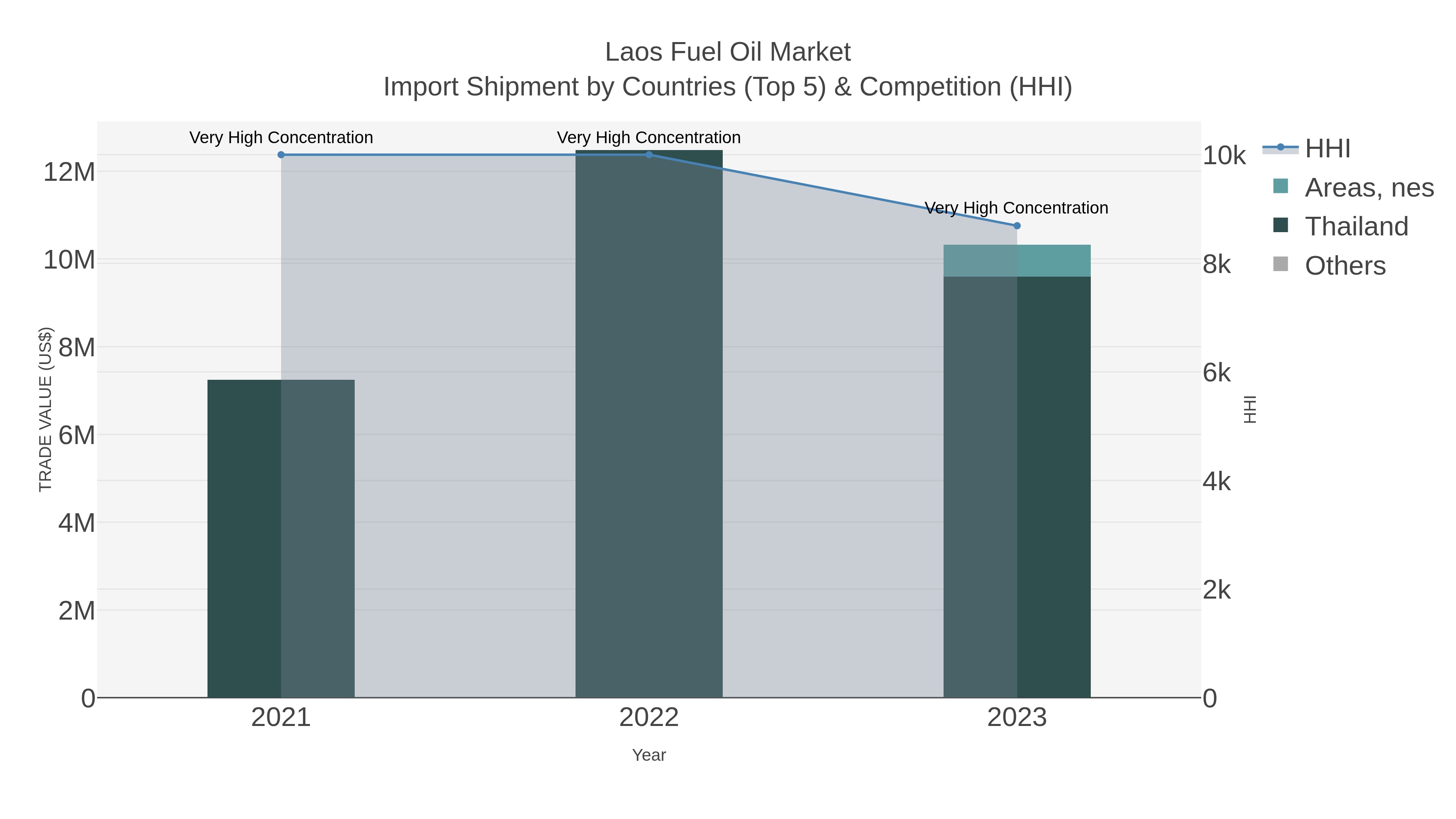 Laos Fuel Oil Market Import Shipment by Countries (Top 5) & Competition (HHI)