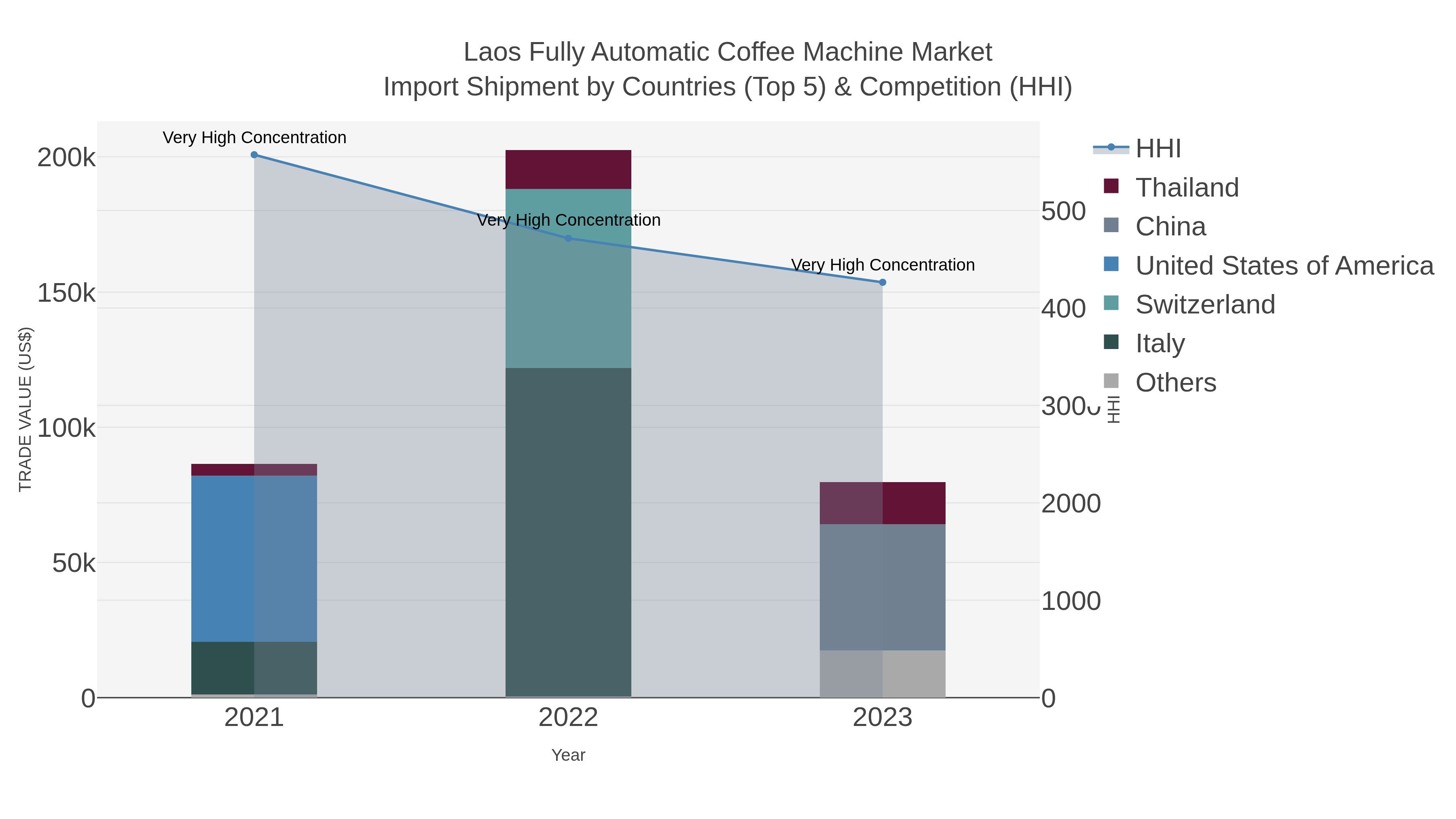 Laos Fully Automatic Coffee Machine Market Import Shipment by Countries (Top 5) & Competition (HHI)