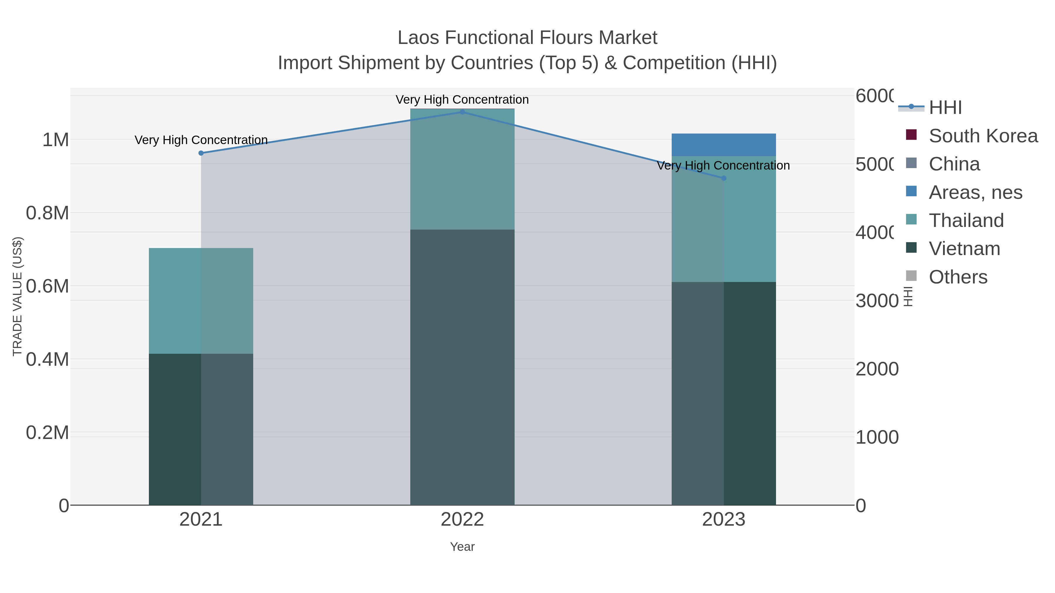 Laos Functional Flours Market Import Shipment by Countries (Top 5) & Competition (HHI)