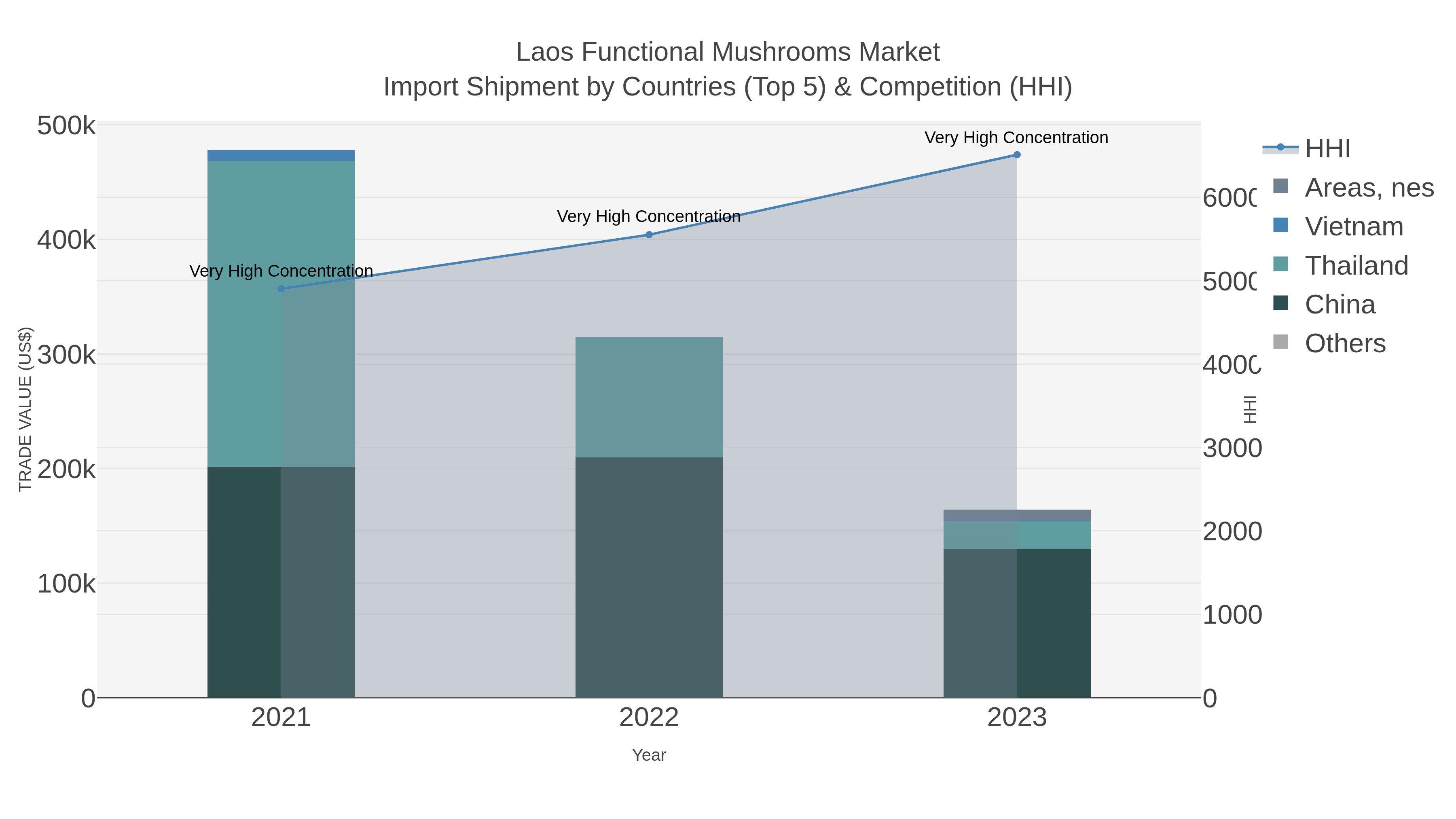 Laos Functional Mushrooms Market Import Shipment by Countries (Top 5) & Competition (HHI)