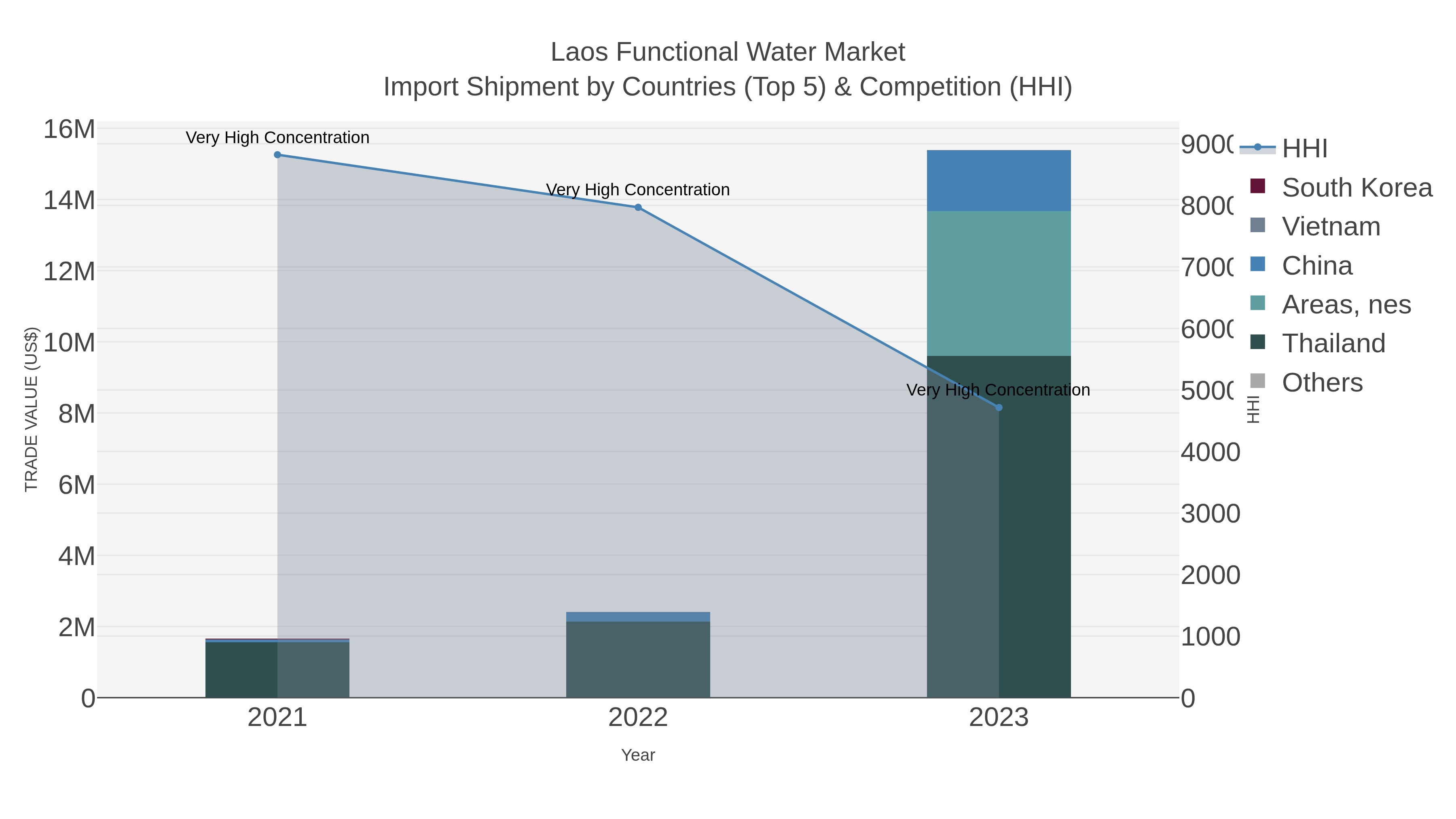 Laos Functional Water Market Import Shipment by Countries (Top 5) & Competition (HHI)