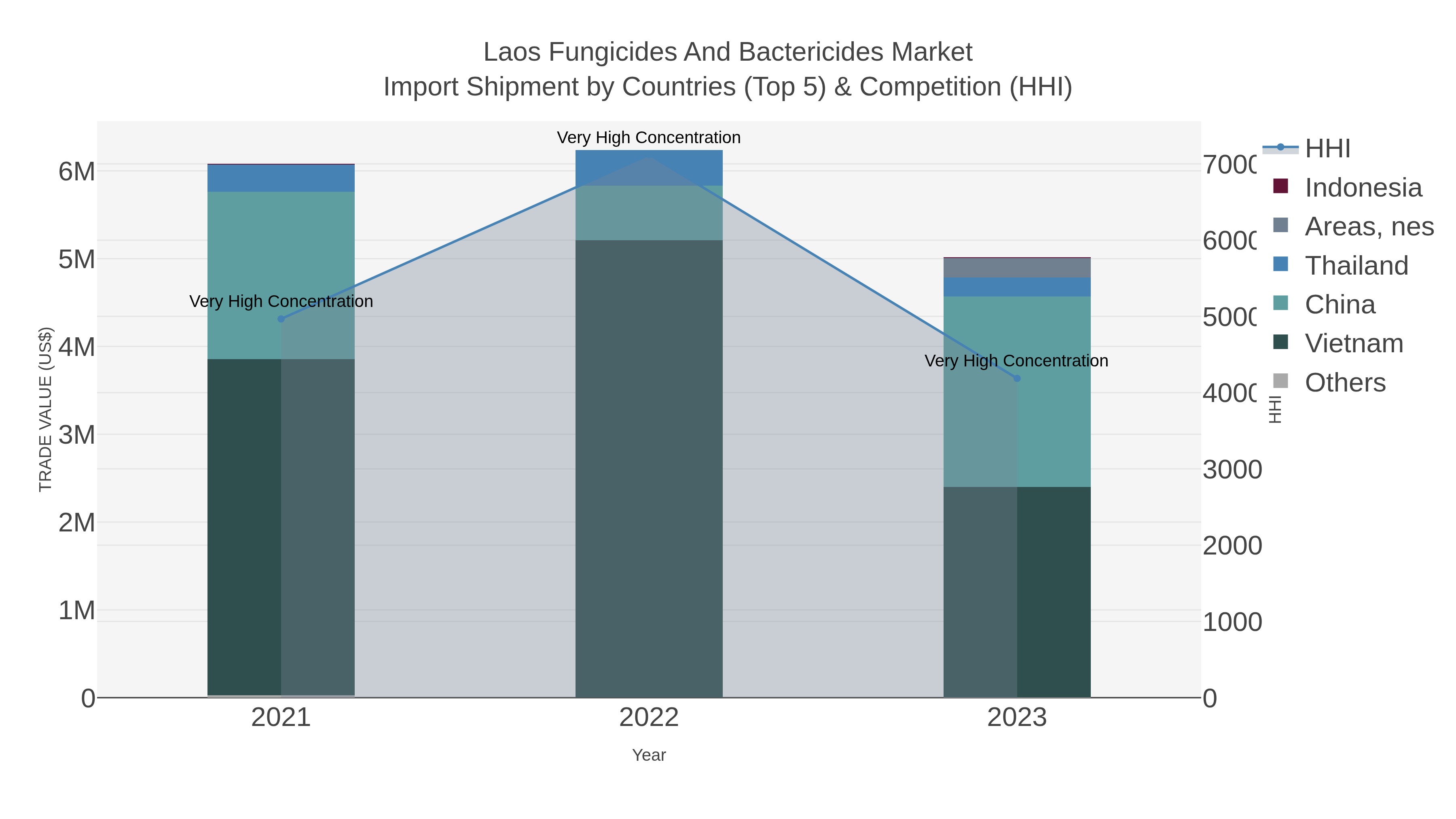 Laos Fungicides And Bactericides Market Import Shipment by Countries (Top 5) & Competition (HHI)