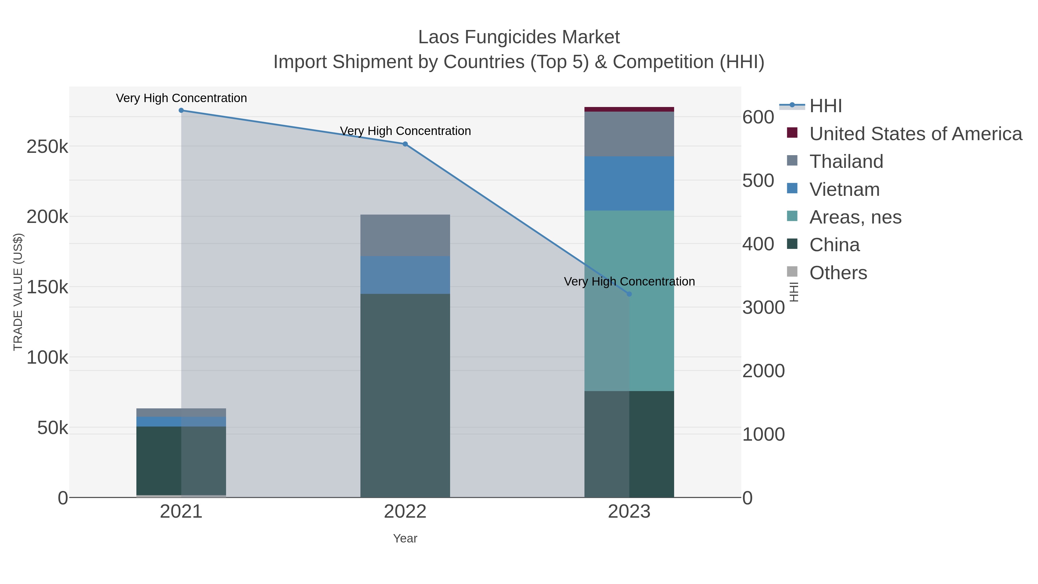 Laos Fungicides Market Import Shipment by Countries (Top 5) & Competition (HHI)