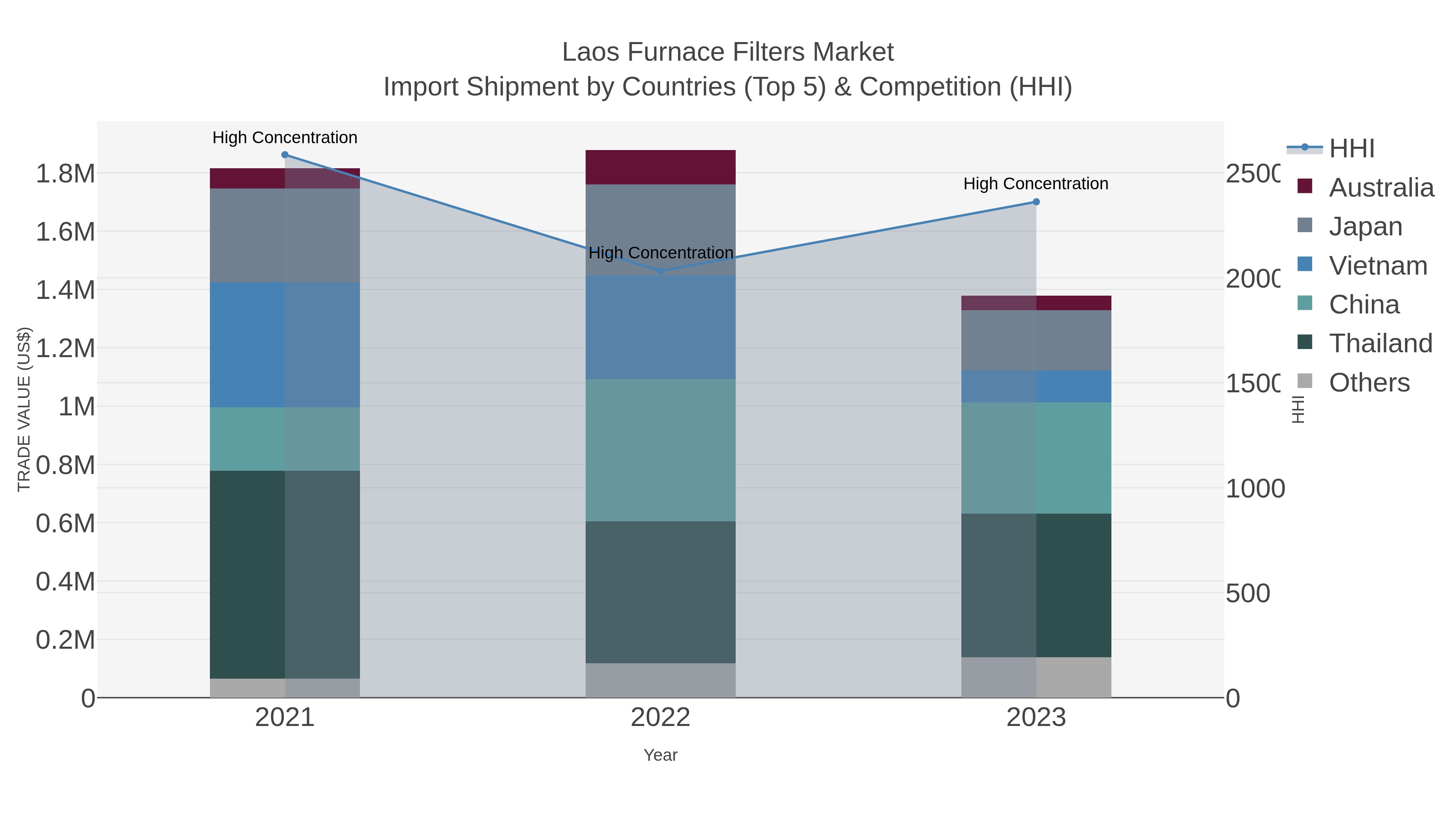 Laos Furnace Filters Market Import Shipment by Countries (Top 5) & Competition (HHI)