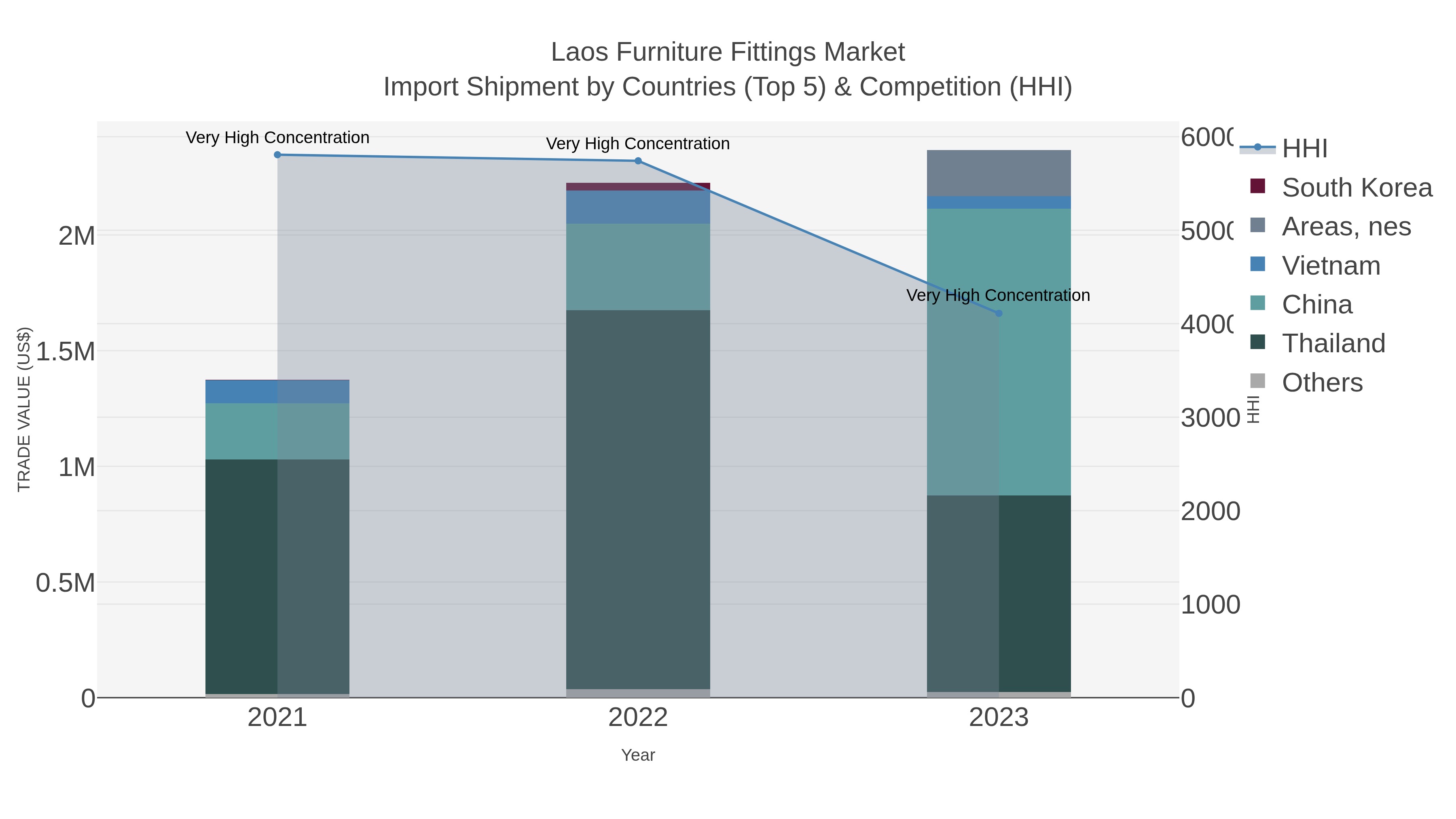 Laos Furniture Fittings Market Import Shipment by Countries (Top 5) & Competition (HHI)