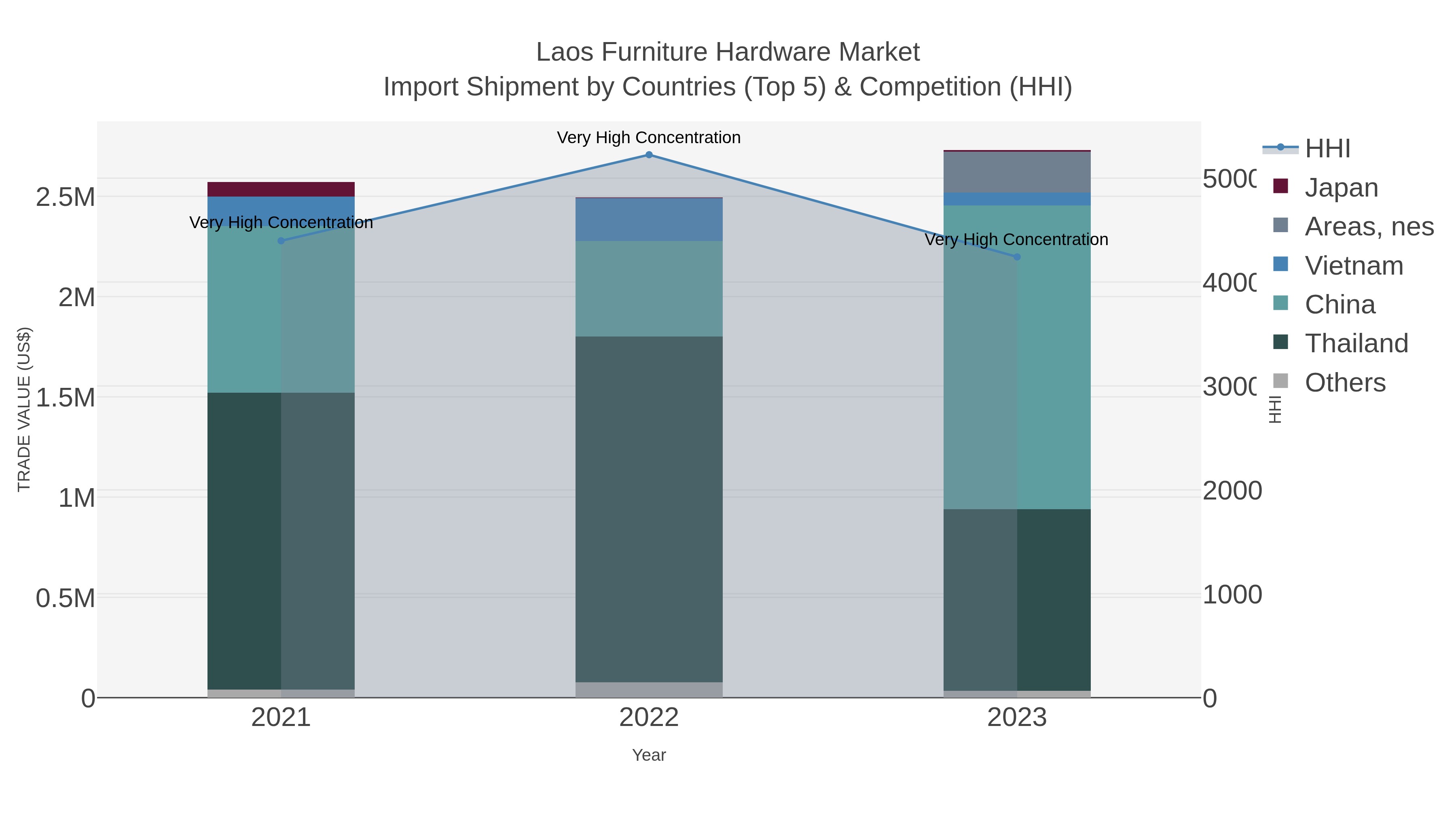 Laos Furniture Hardware Market Import Shipment by Countries (Top 5) & Competition (HHI)