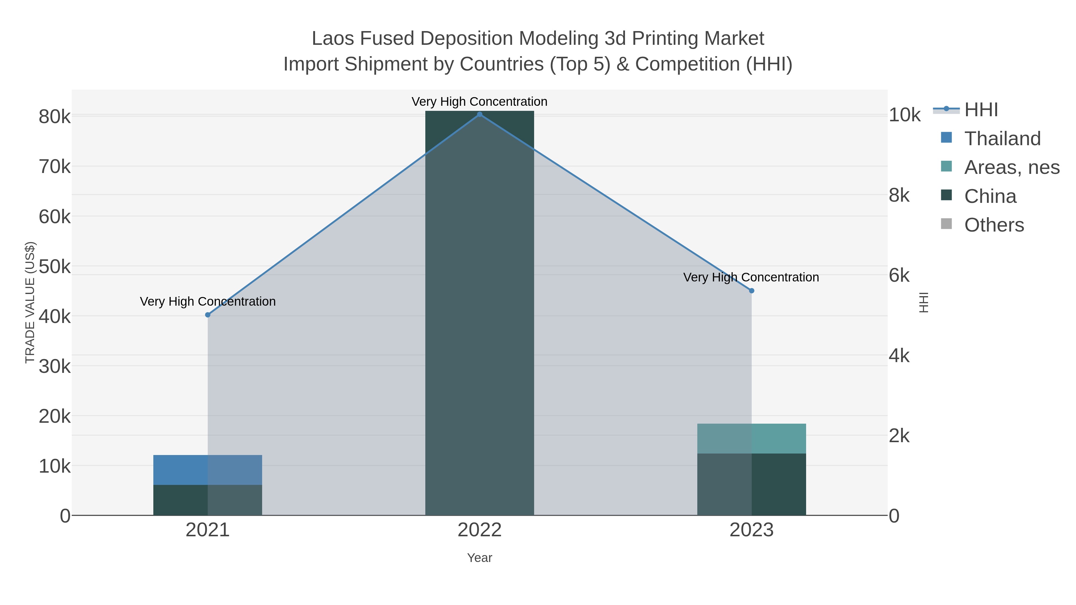 Laos Fused Deposition Modeling 3d Printing Market Import Shipment by Countries (Top 5) & Competition (HHI)