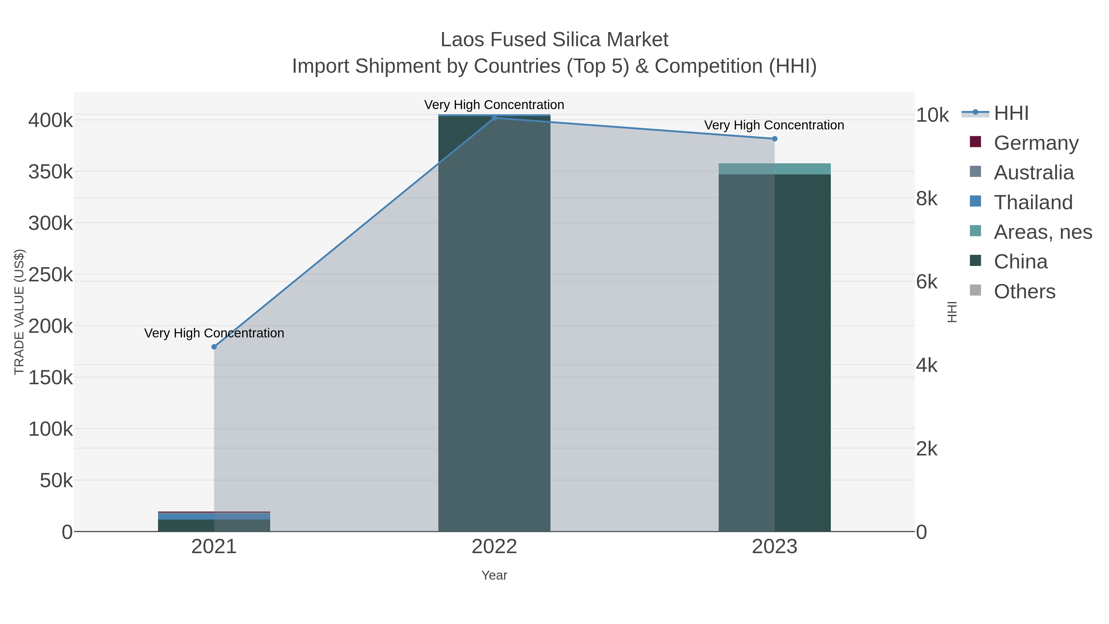 Laos Fused Silica Market Import Shipment by Countries (Top 5) & Competition (HHI)