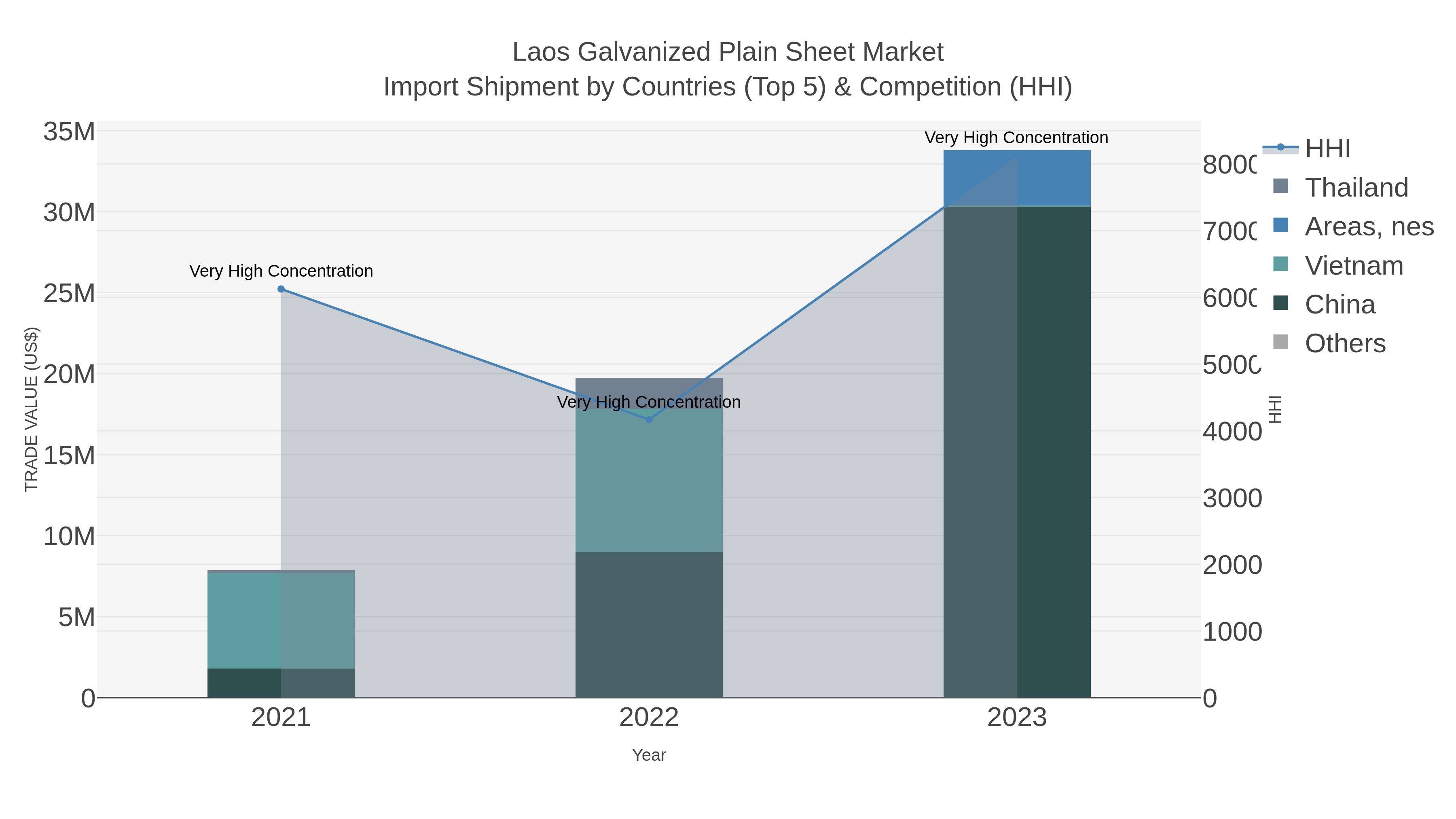 Laos Galvanized Plain Sheet Market Import Shipment by Countries (Top 5) & Competition (HHI)