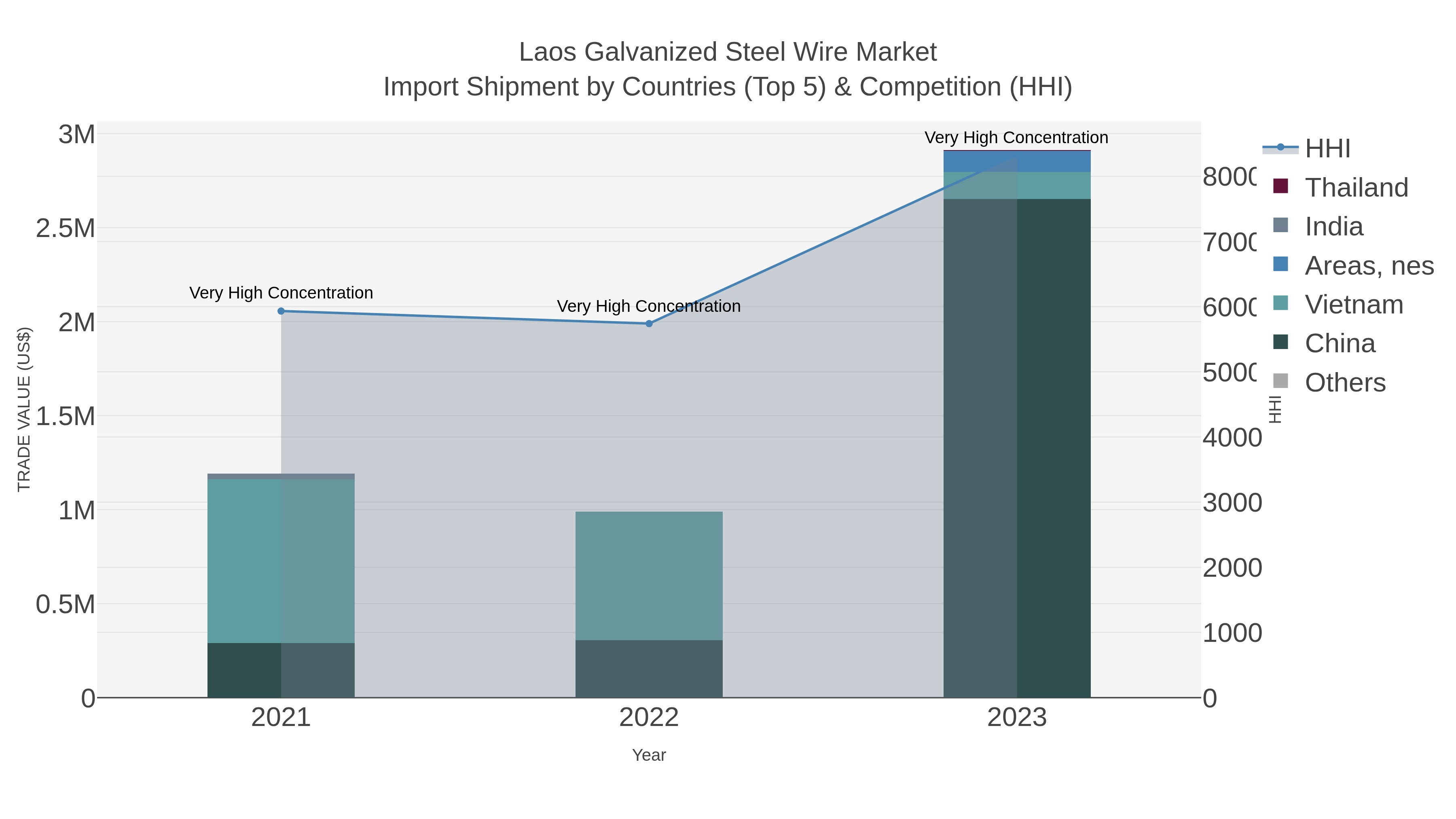 Laos Galvanized Steel Wire Market Import Shipment by Countries (Top 5) & Competition (HHI)