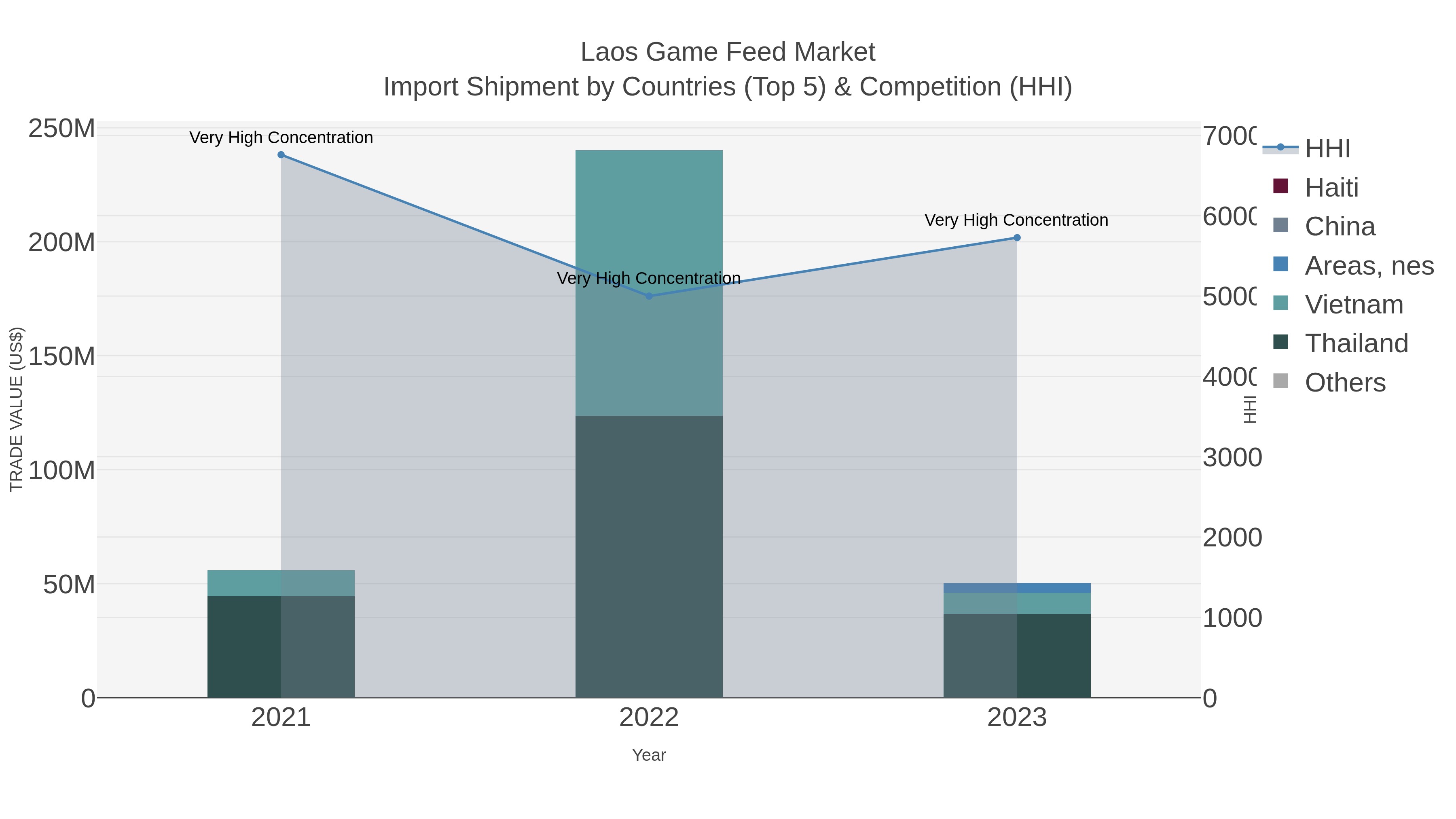 Laos Game Feed Market Import Shipment by Countries (Top 5) & Competition (HHI)
