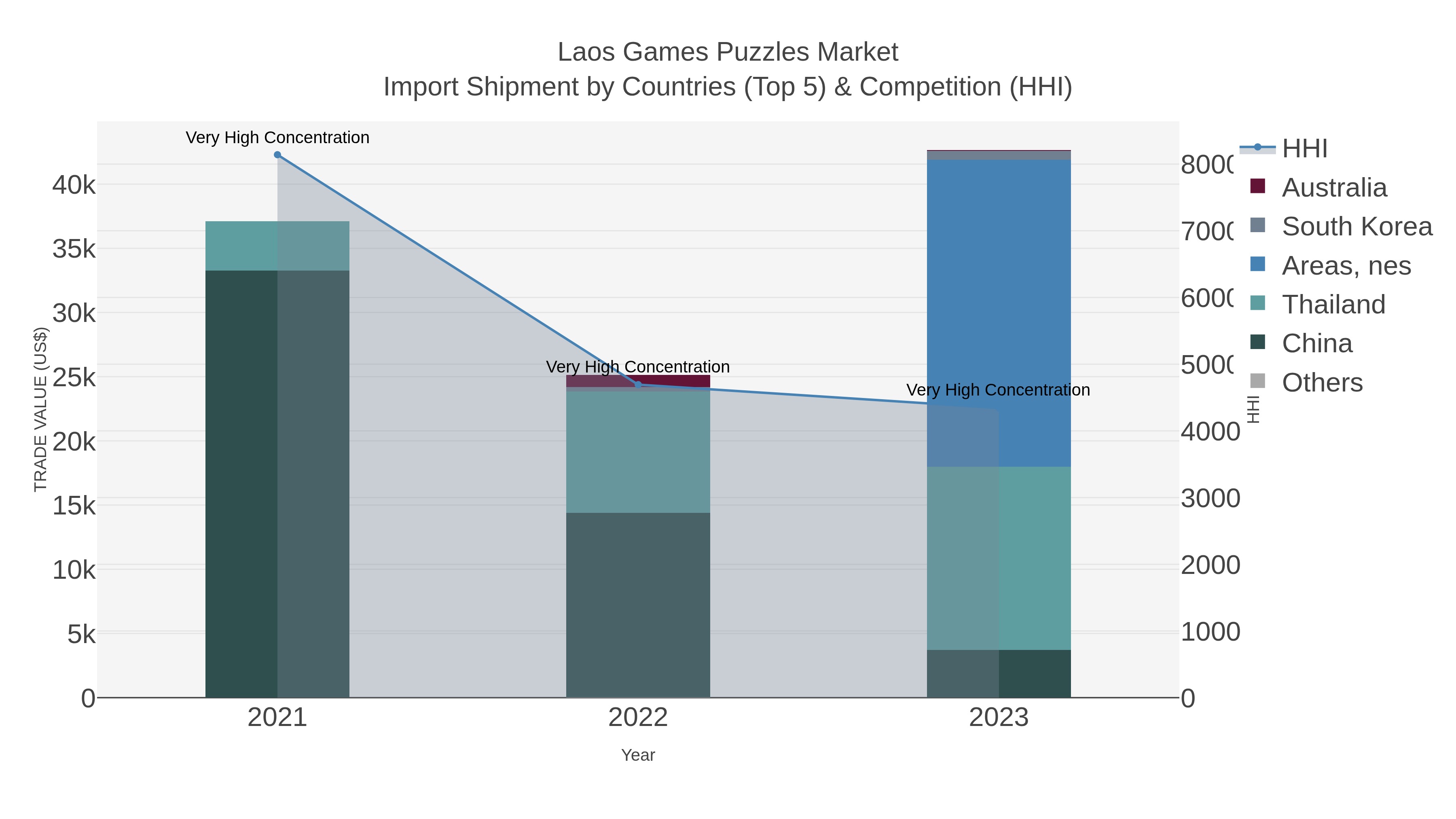 Laos Games Puzzles Market Import Shipment by Countries (Top 5) & Competition (HHI)