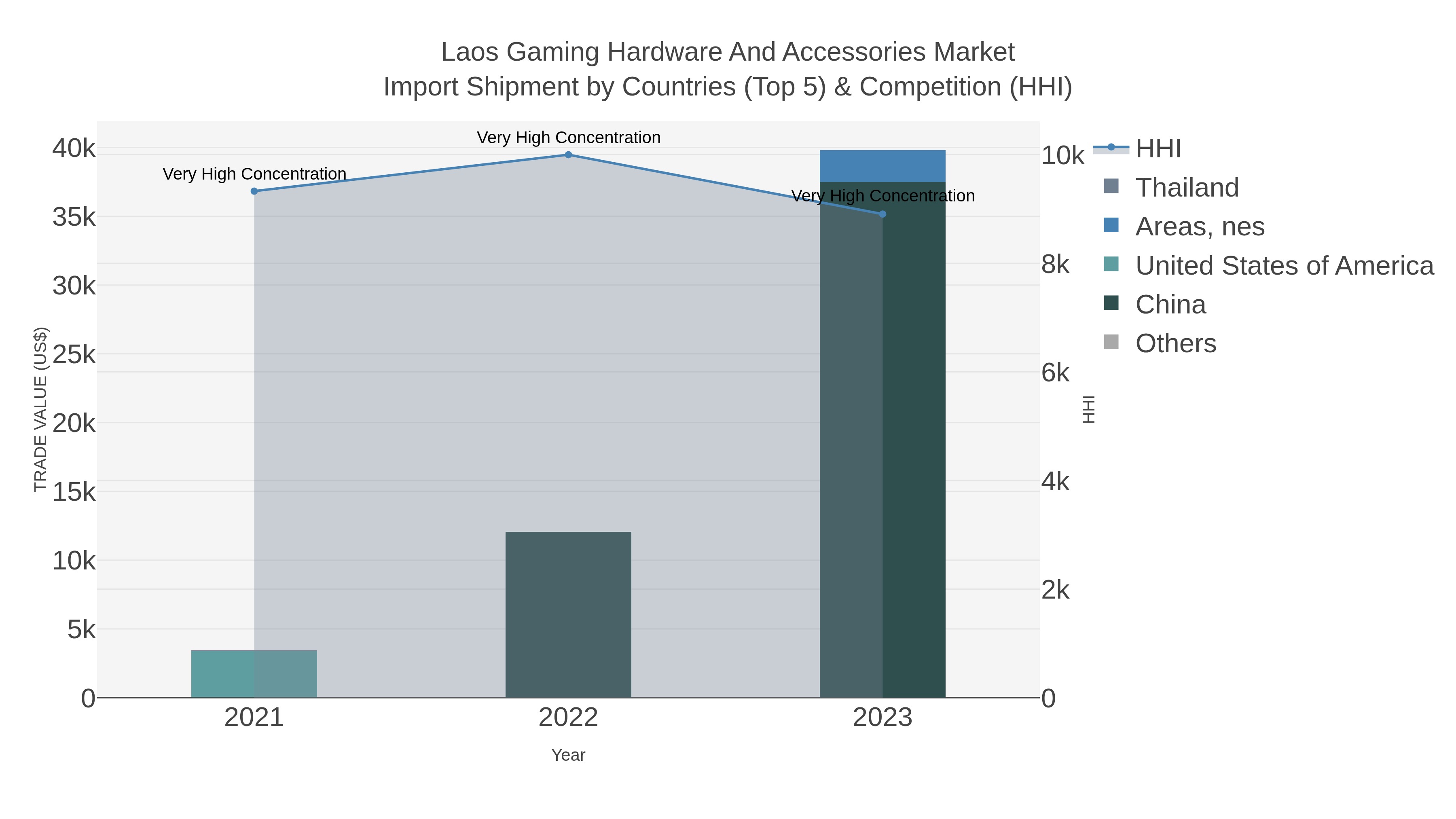 Laos Gaming Hardware And Accessories Market Import Shipment by Countries (Top 5) & Competition (HHI)