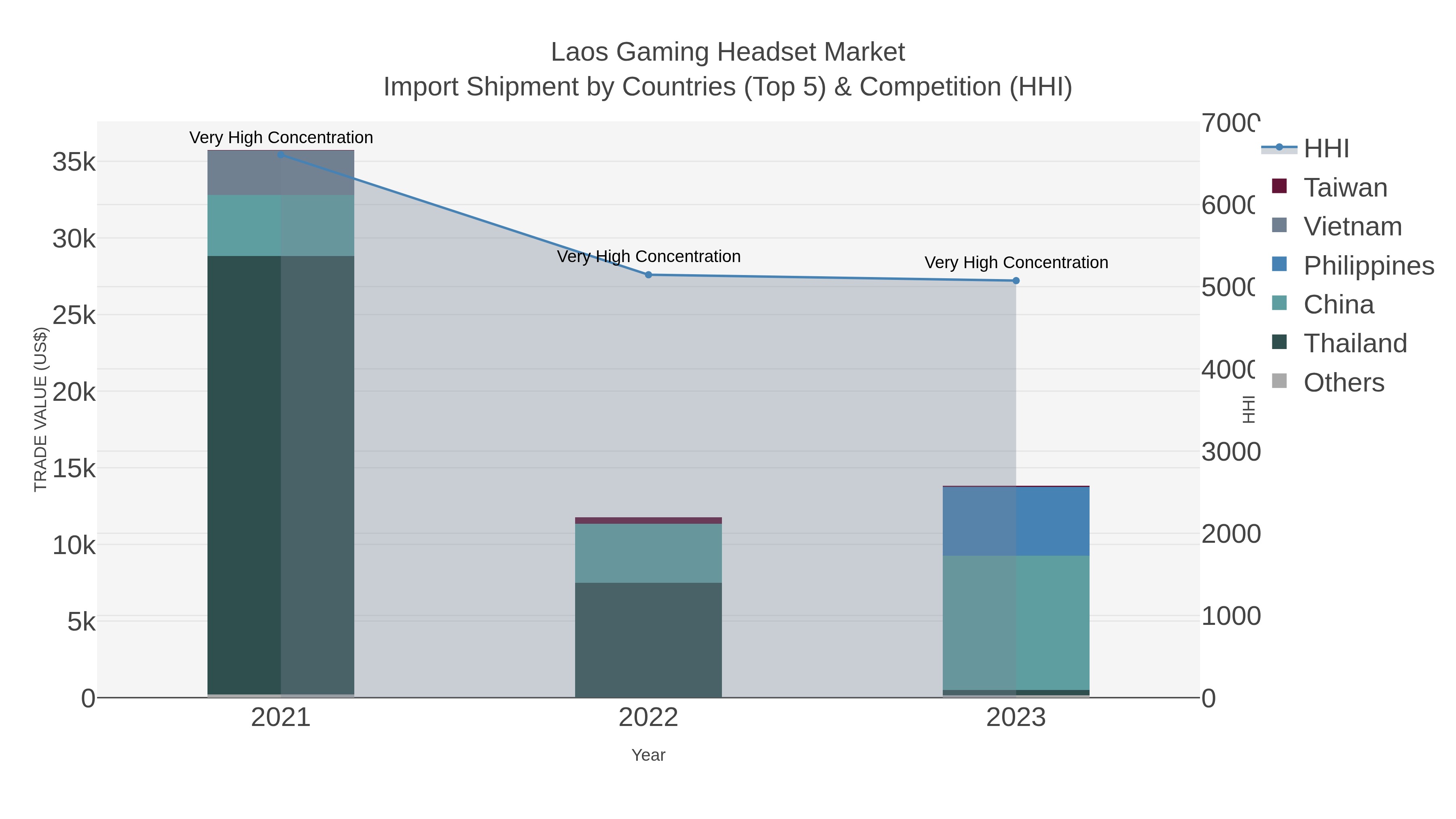 Laos Gaming Headset Market Import Shipment by Countries (Top 5) & Competition (HHI)