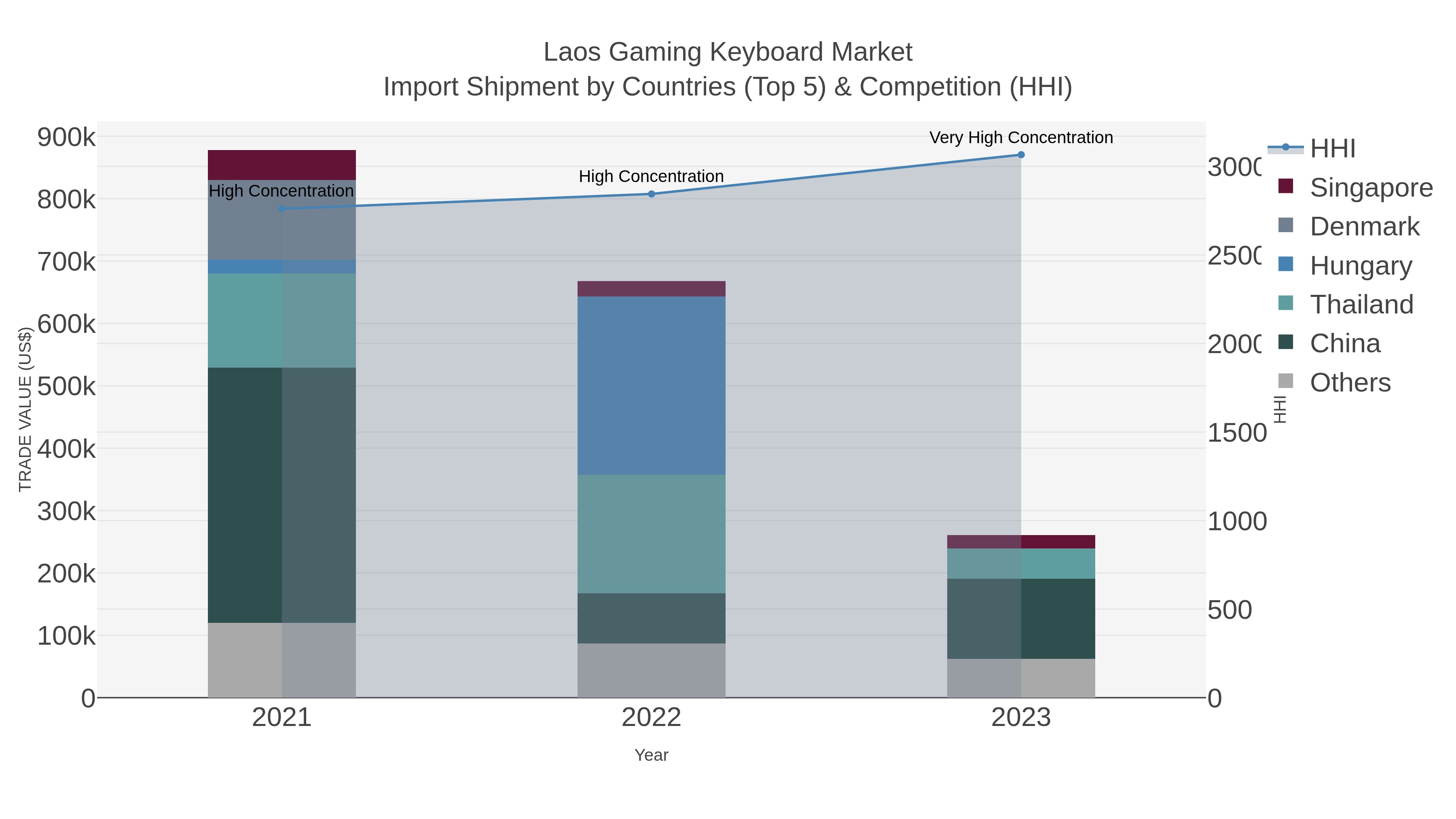 Laos Gaming Keyboard Market Import Shipment by Countries (Top 5) & Competition (HHI)
