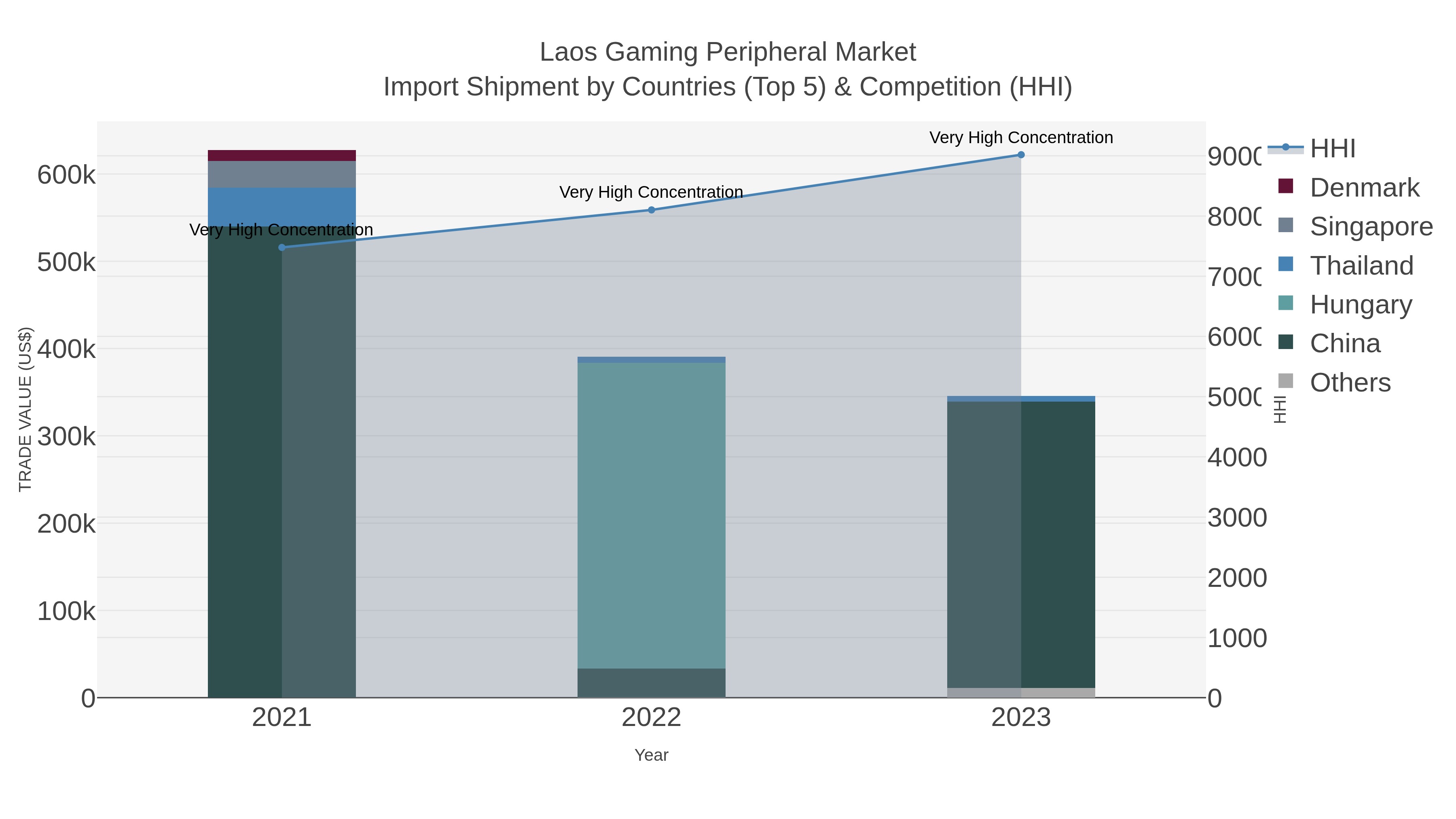 Laos Gaming Peripheral Market Import Shipment by Countries (Top 5) & Competition (HHI)
