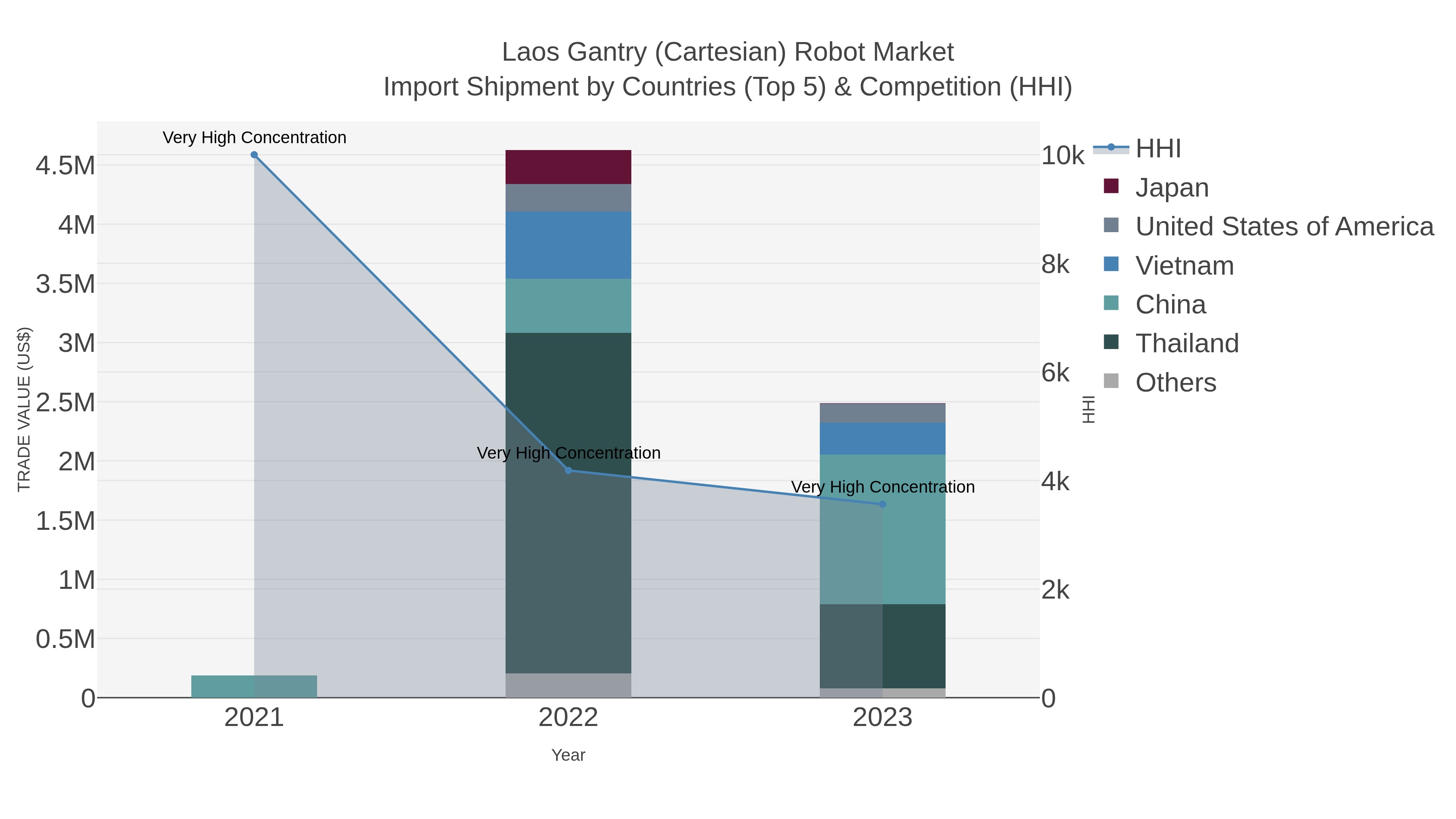 Laos Gantry (cartesian) Robot Market Import Shipment by Countries (Top 5) & Competition (HHI)