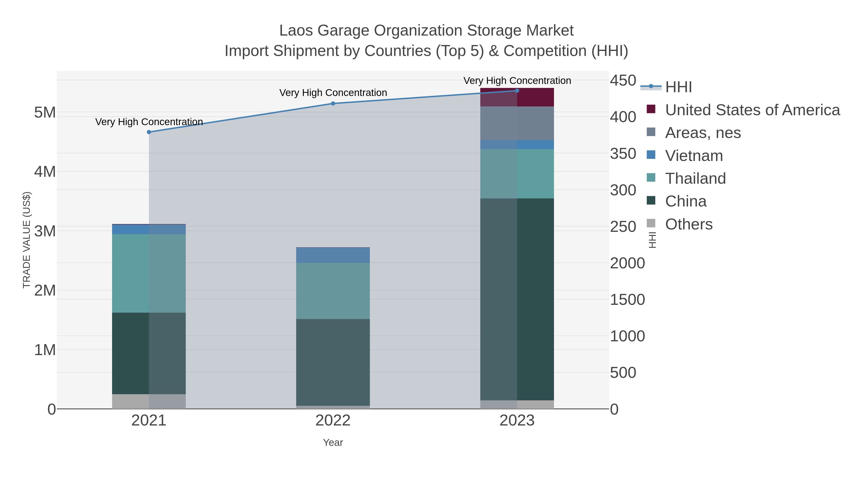 Laos Garage Organization Storage Market Import Shipment by Countries (Top 5) & Competition (HHI)