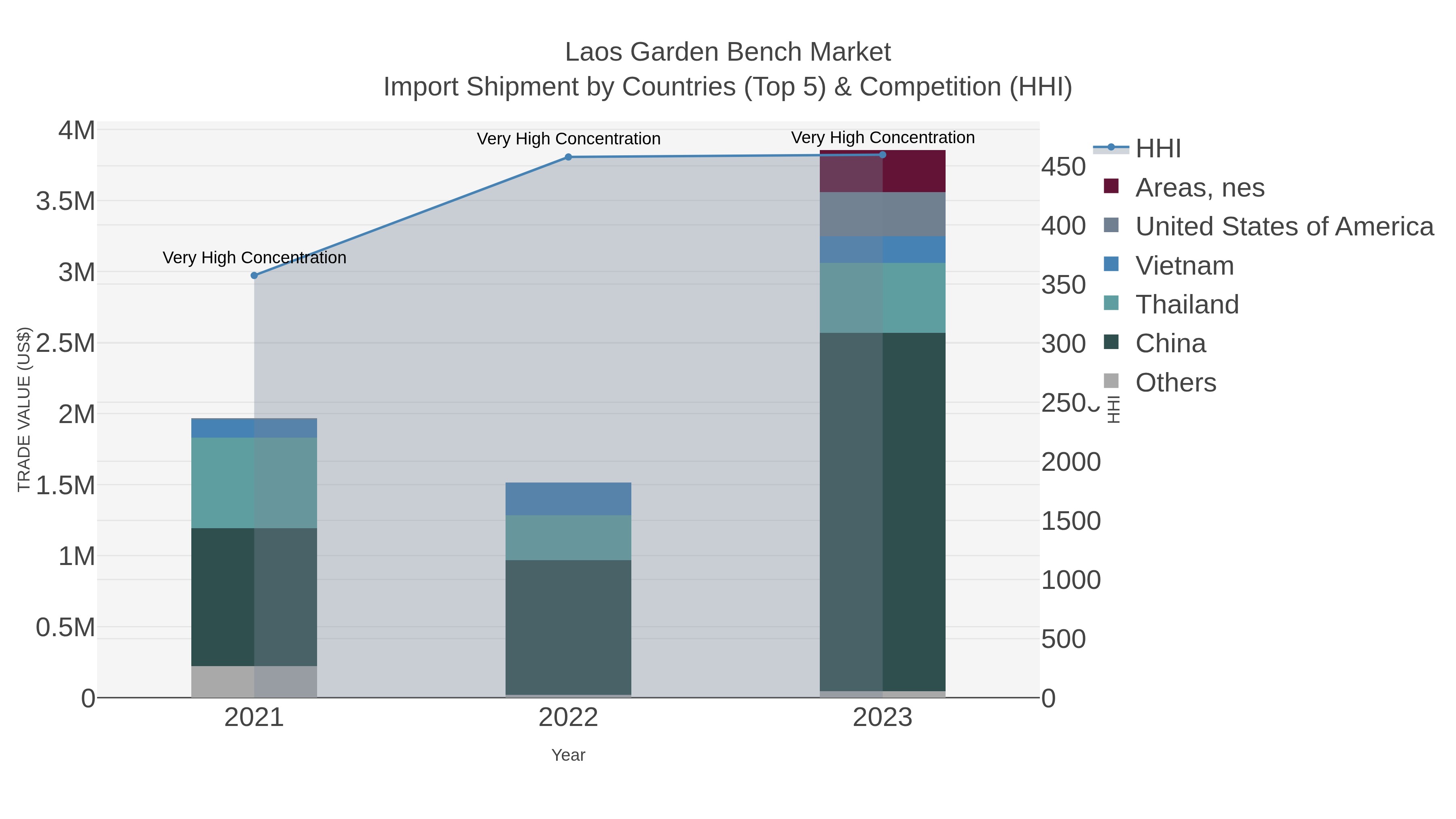 Laos Garden Bench Market Import Shipment by Countries (Top 5) & Competition (HHI)