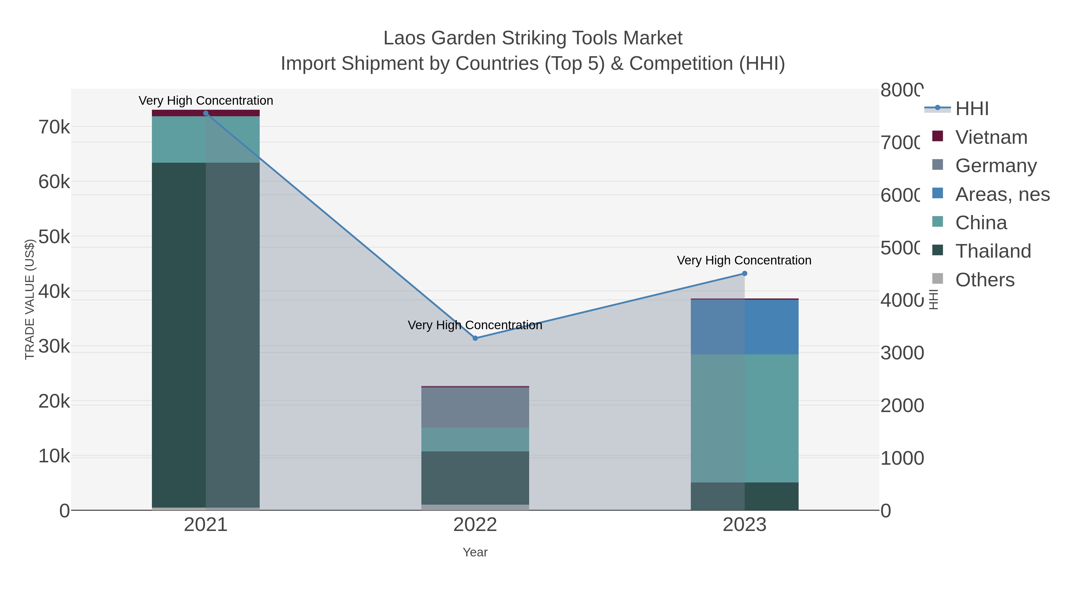 Laos Garden Striking Tools Market Import Shipment by Countries (Top 5) & Competition (HHI)