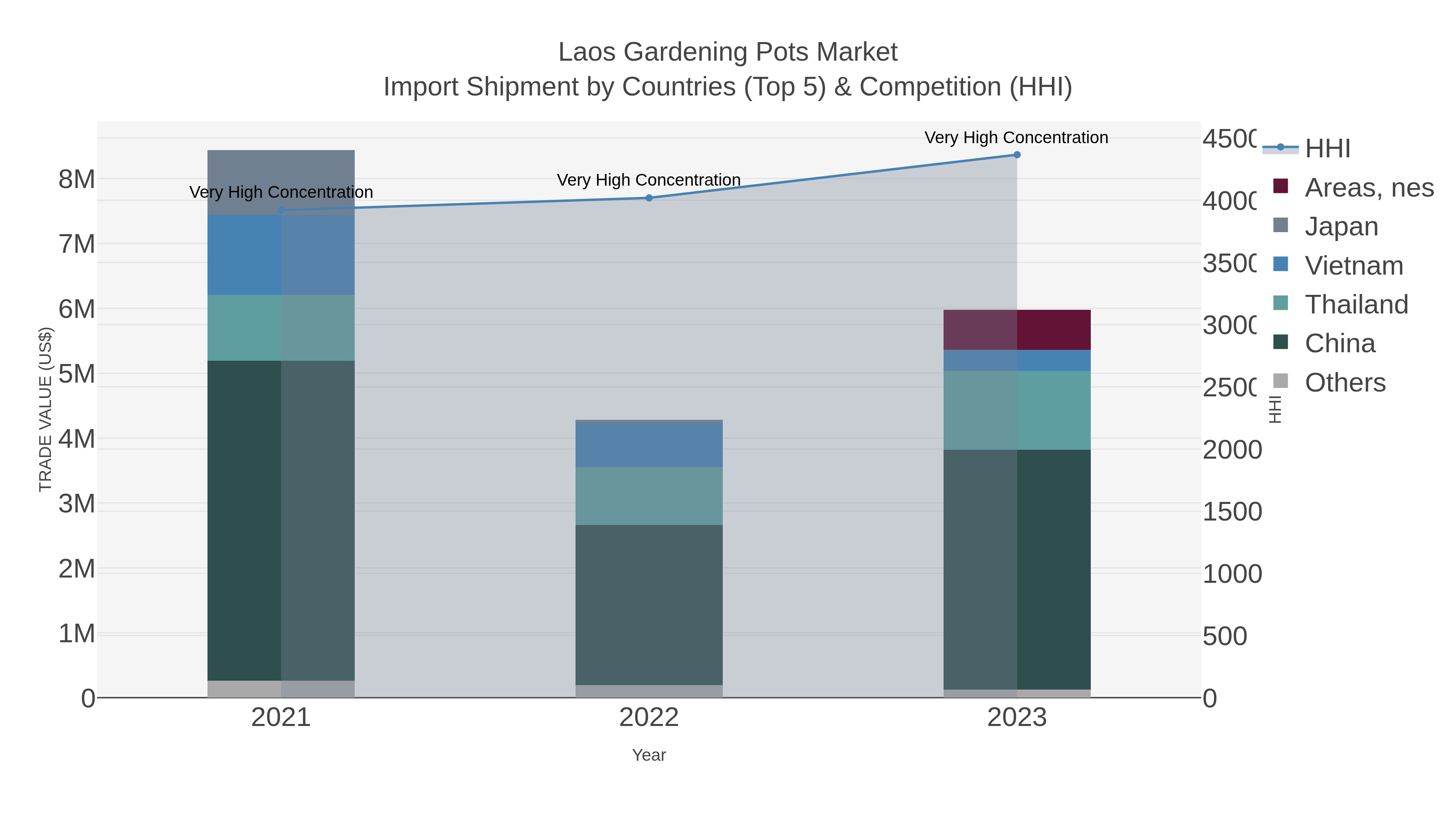 Laos Gardening Pots Market Import Shipment by Countries (Top 5) & Competition (HHI)