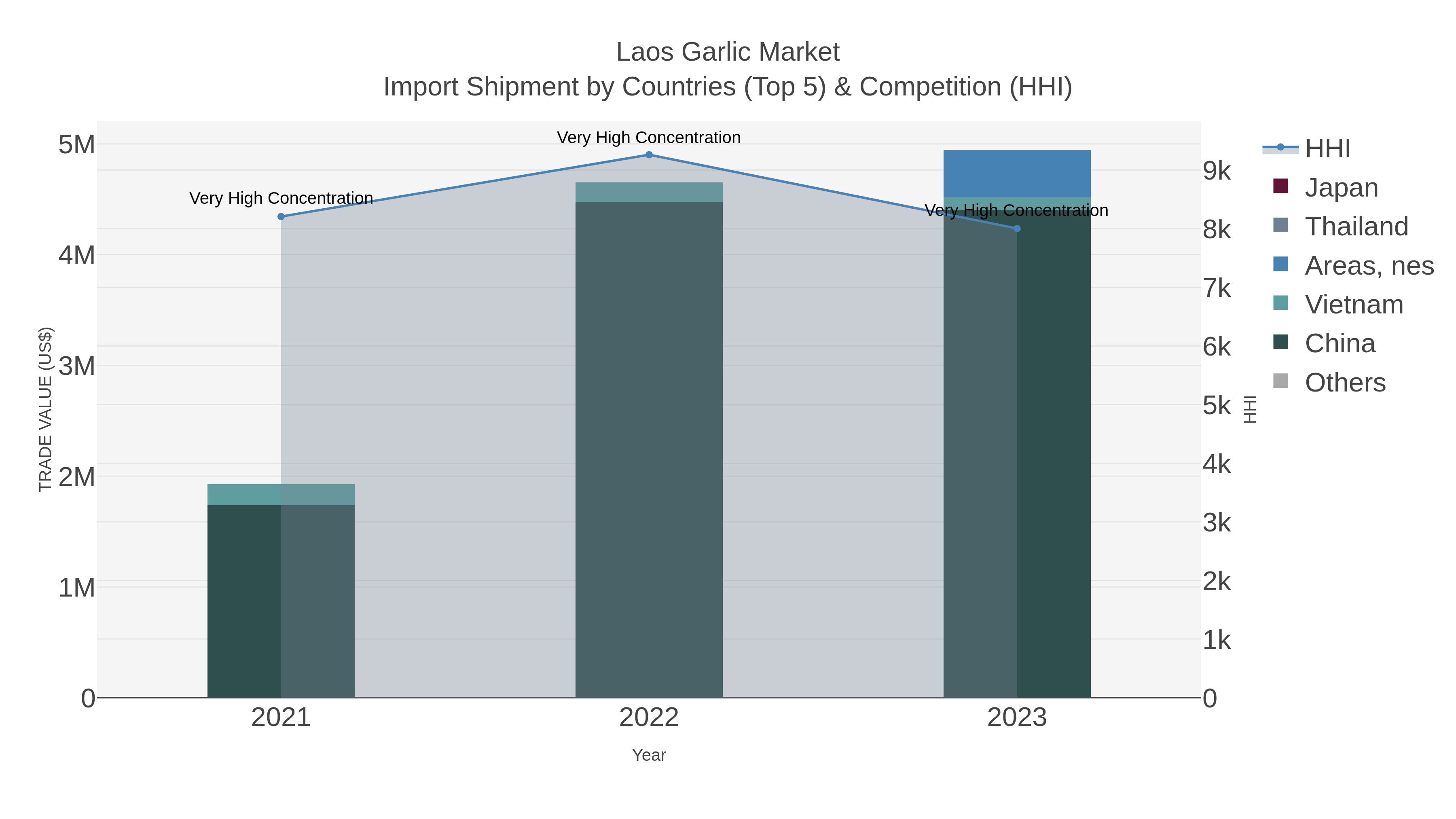 Laos Garlic Market Import Shipment by Countries (Top 5) & Competition (HHI)