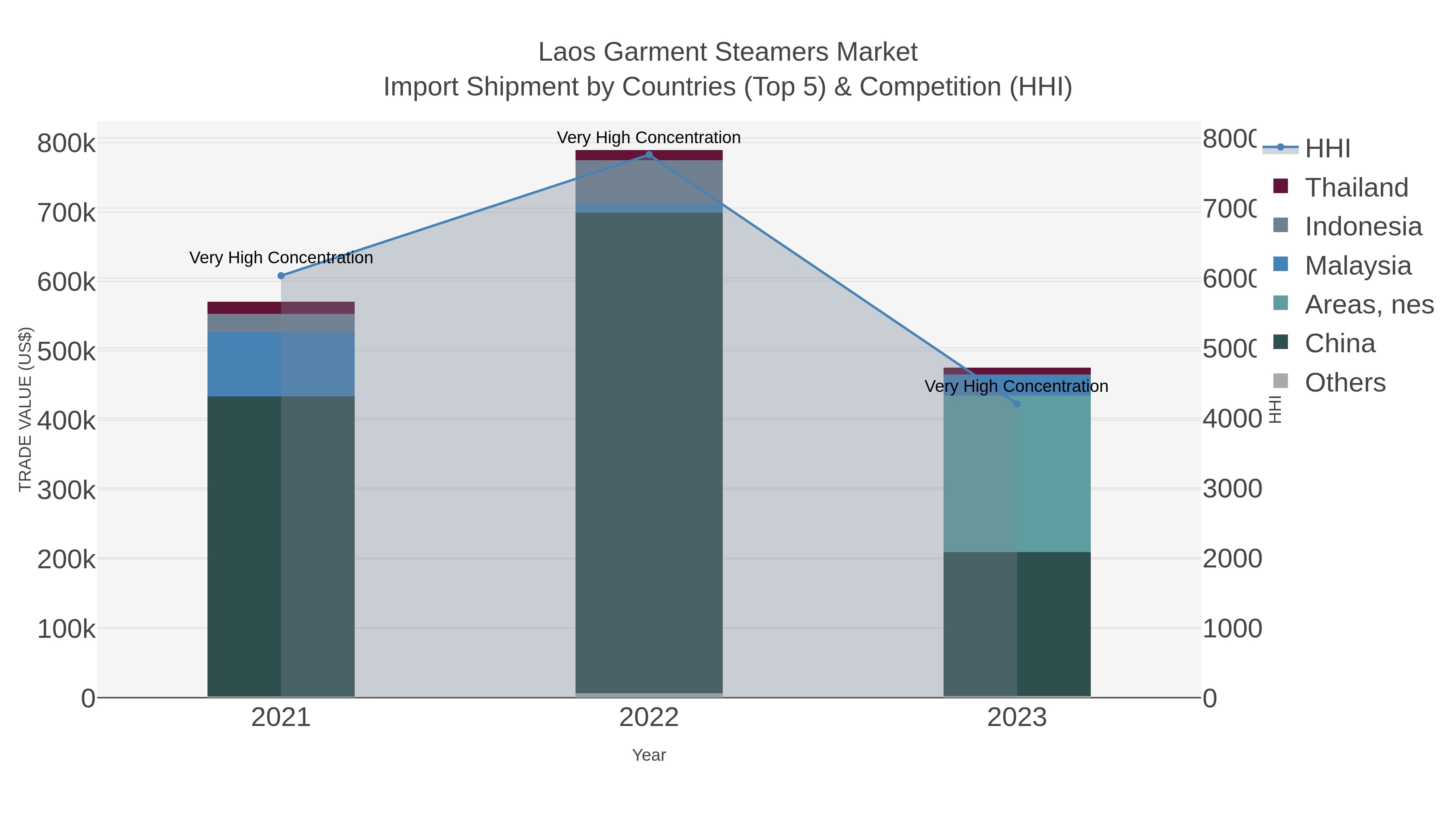 Laos Garment Steamers Market Import Shipment by Countries (Top 5) & Competition (HHI)