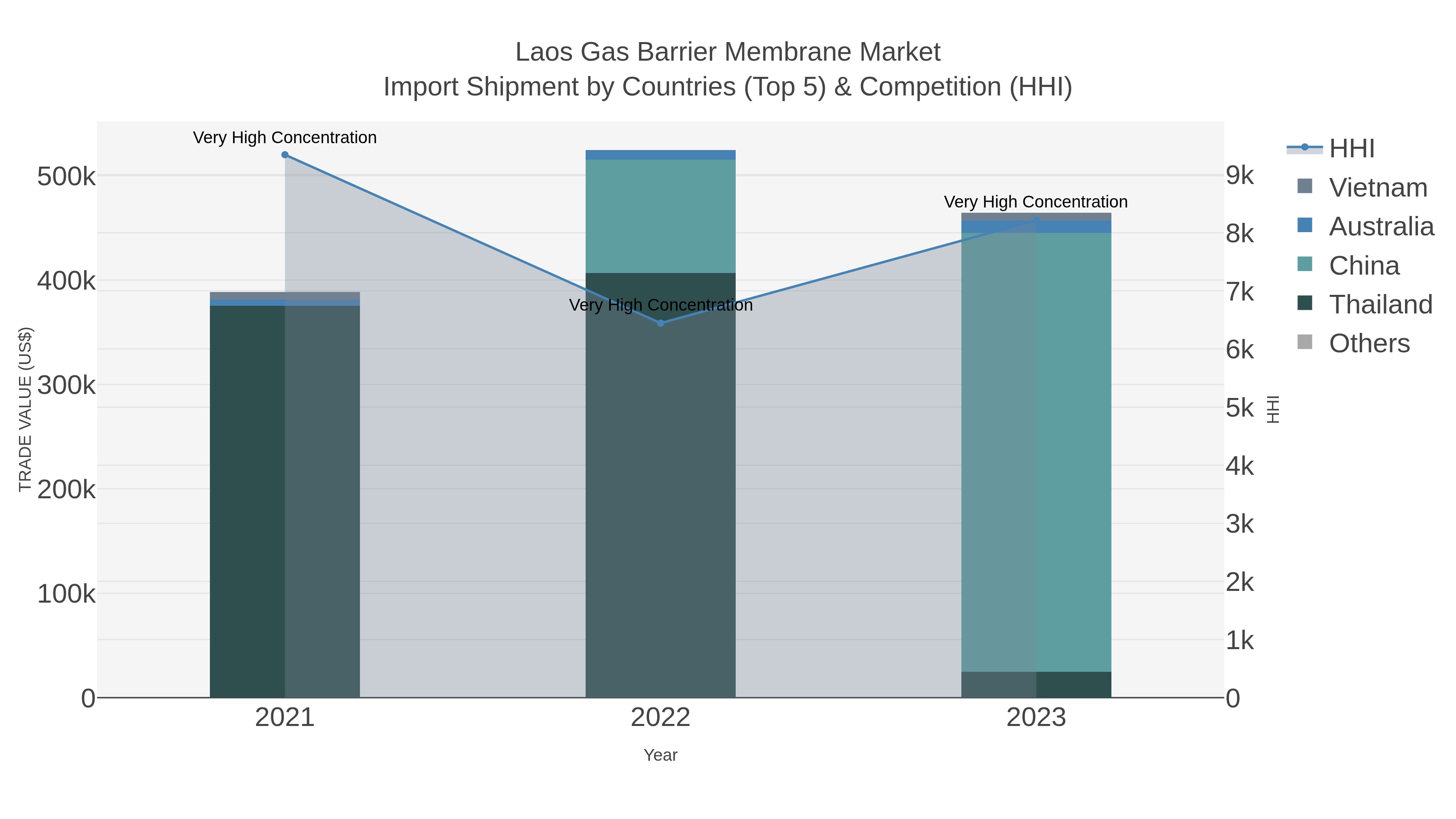 Laos Gas Barrier Membrane Market Import Shipment by Countries (Top 5) & Competition (HHI)