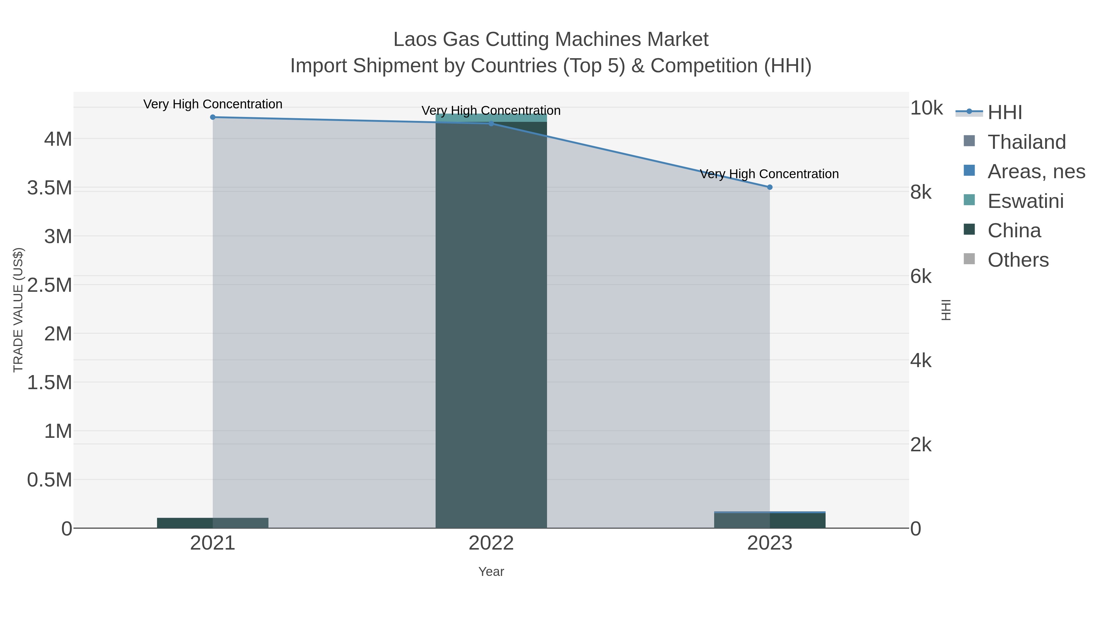 Laos Gas Cutting Machines Market Import Shipment by Countries (Top 5) & Competition (HHI)