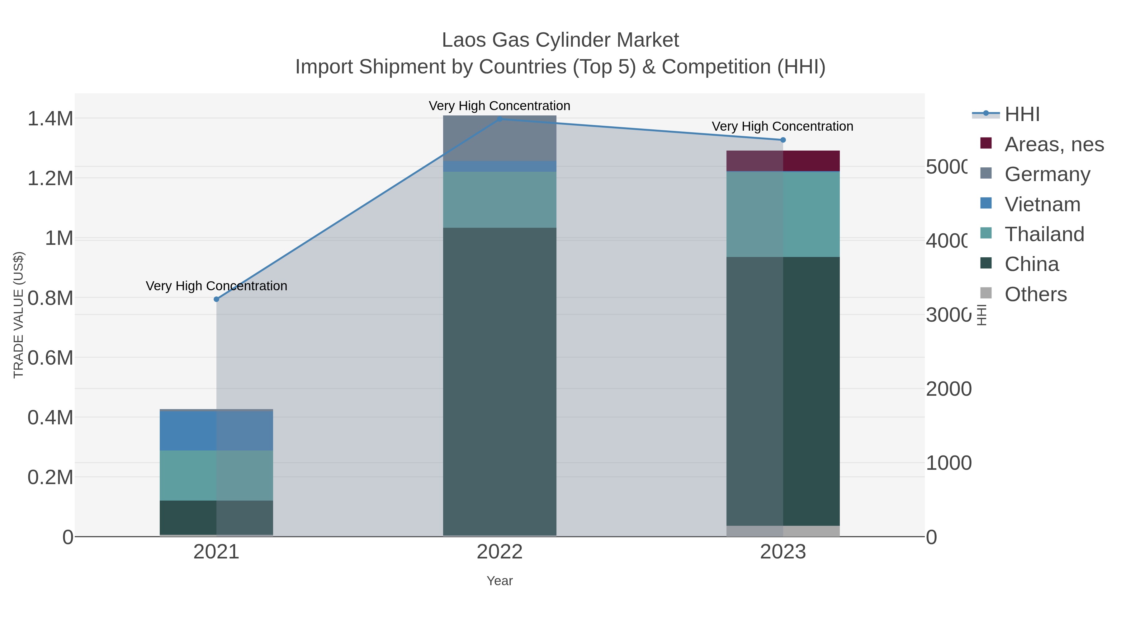 Laos Gas Cylinder Market Import Shipment by Countries (Top 5) & Competition (HHI)