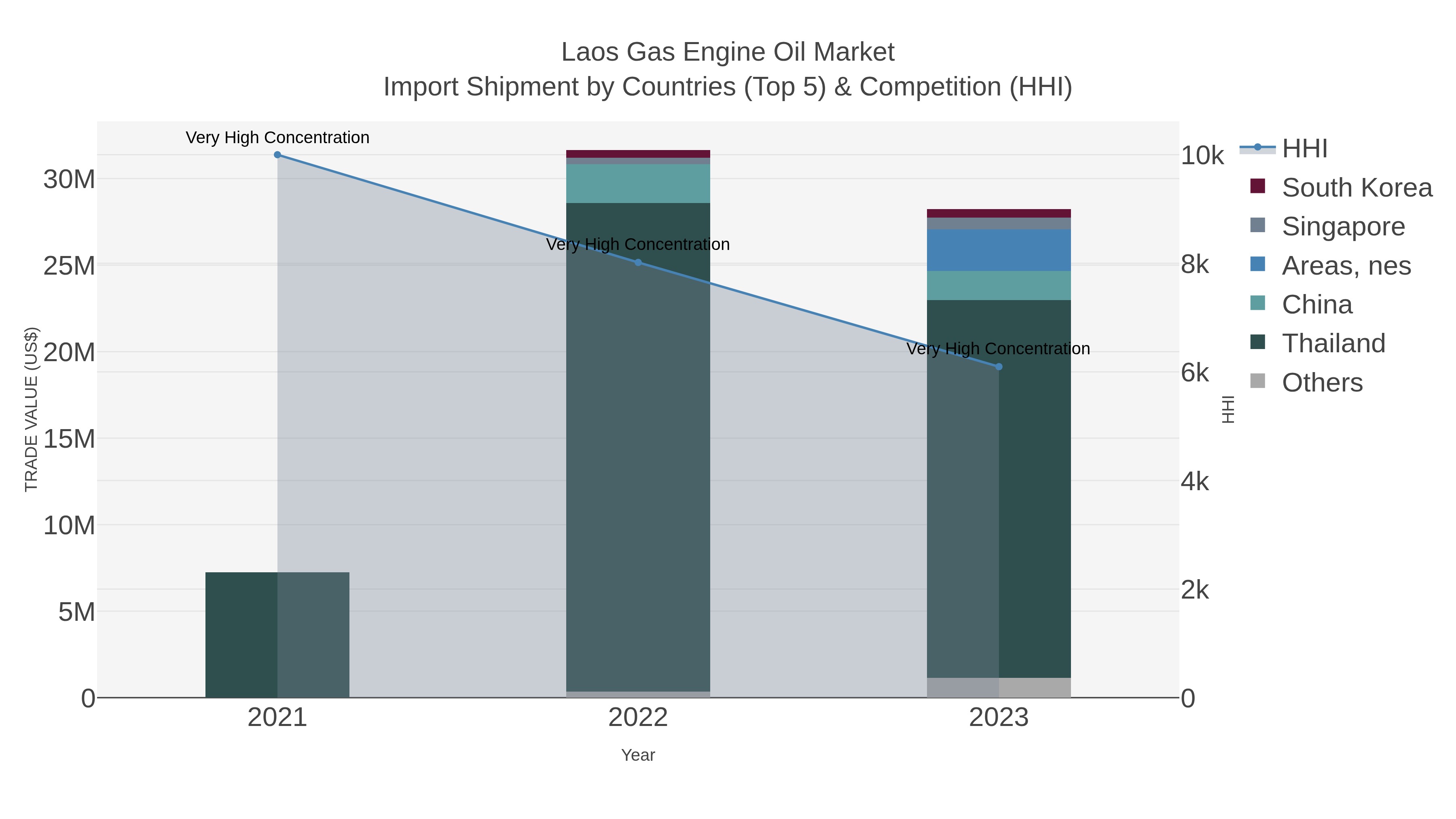 Laos Gas Engine Oil Market Import Shipment by Countries (Top 5) & Competition (HHI)