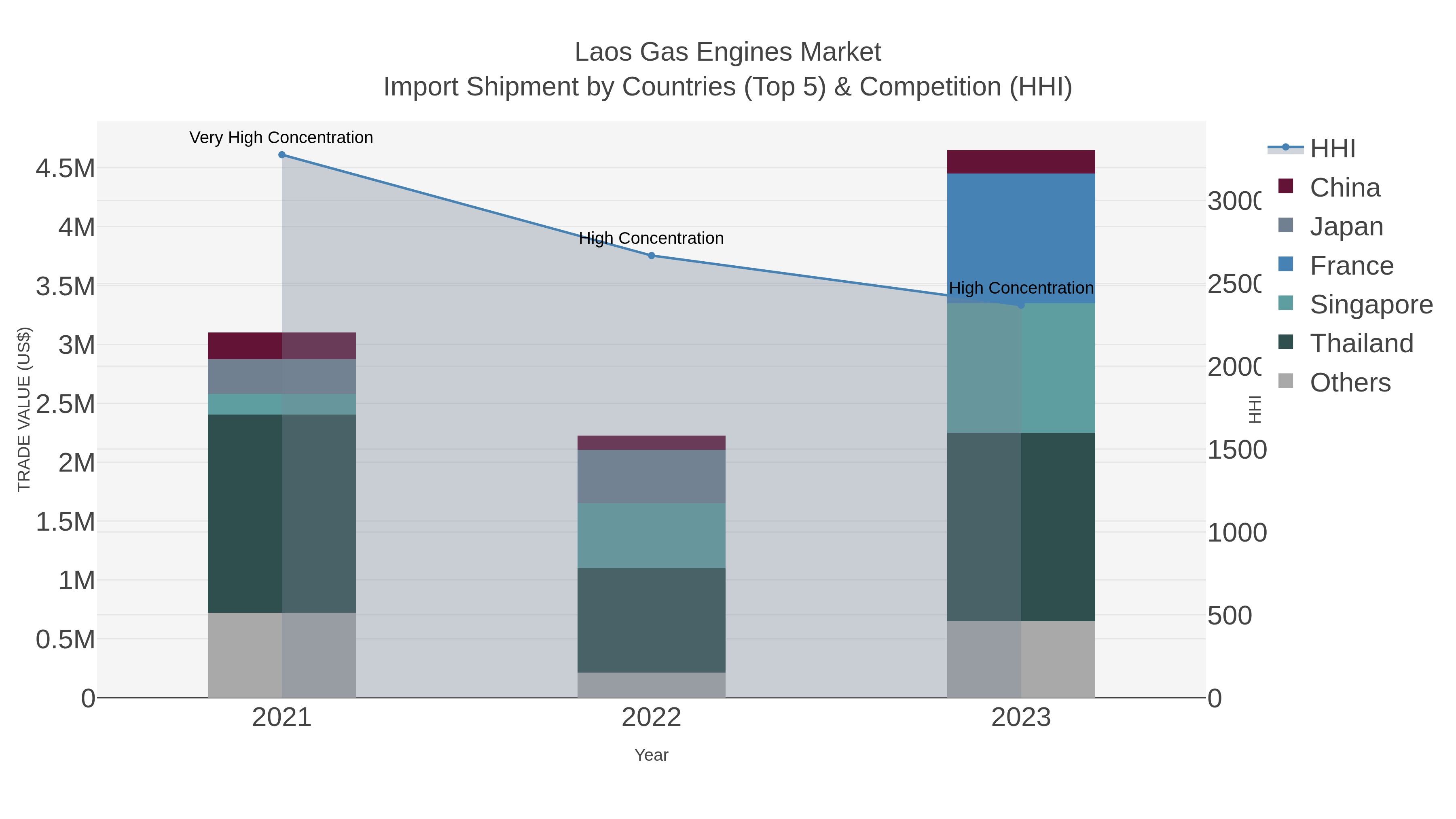 Laos Gas Engines Market Import Shipment by Countries (Top 5) & Competition (HHI)