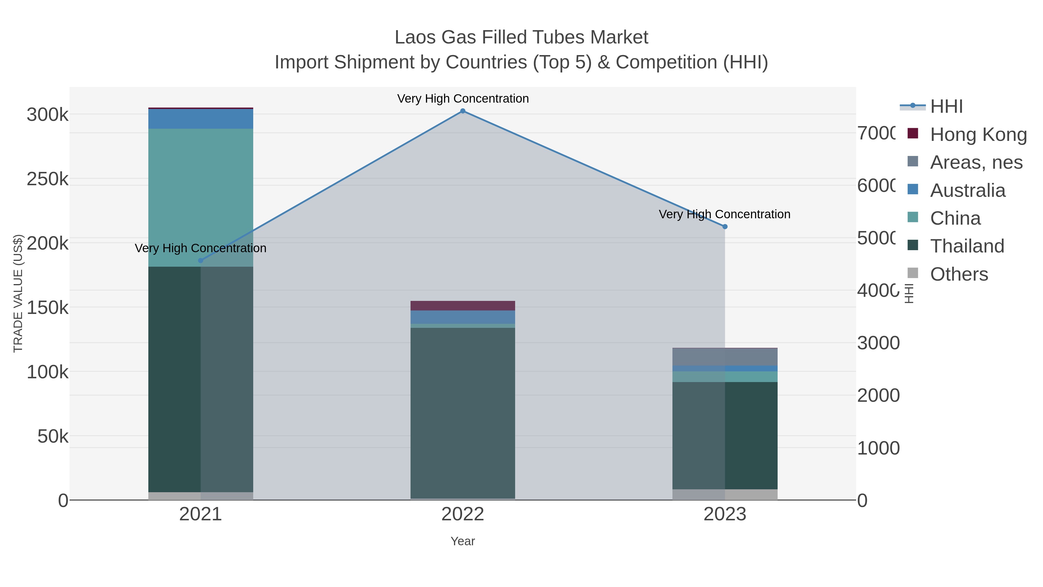 Laos Gas Filled Tubes Market Import Shipment by Countries (Top 5) & Competition (HHI)