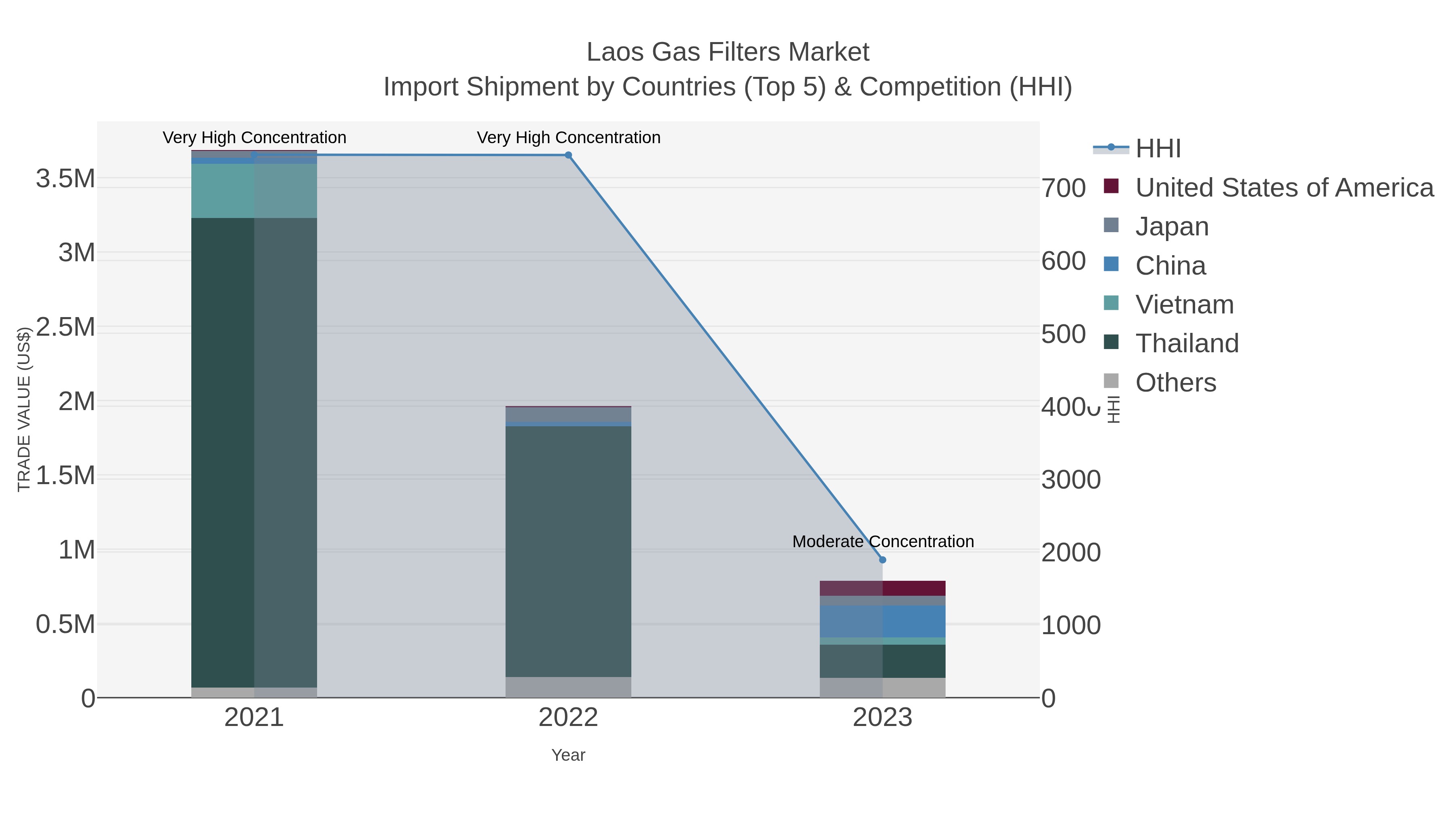 Laos Gas Filters Market Import Shipment by Countries (Top 5) & Competition (HHI)