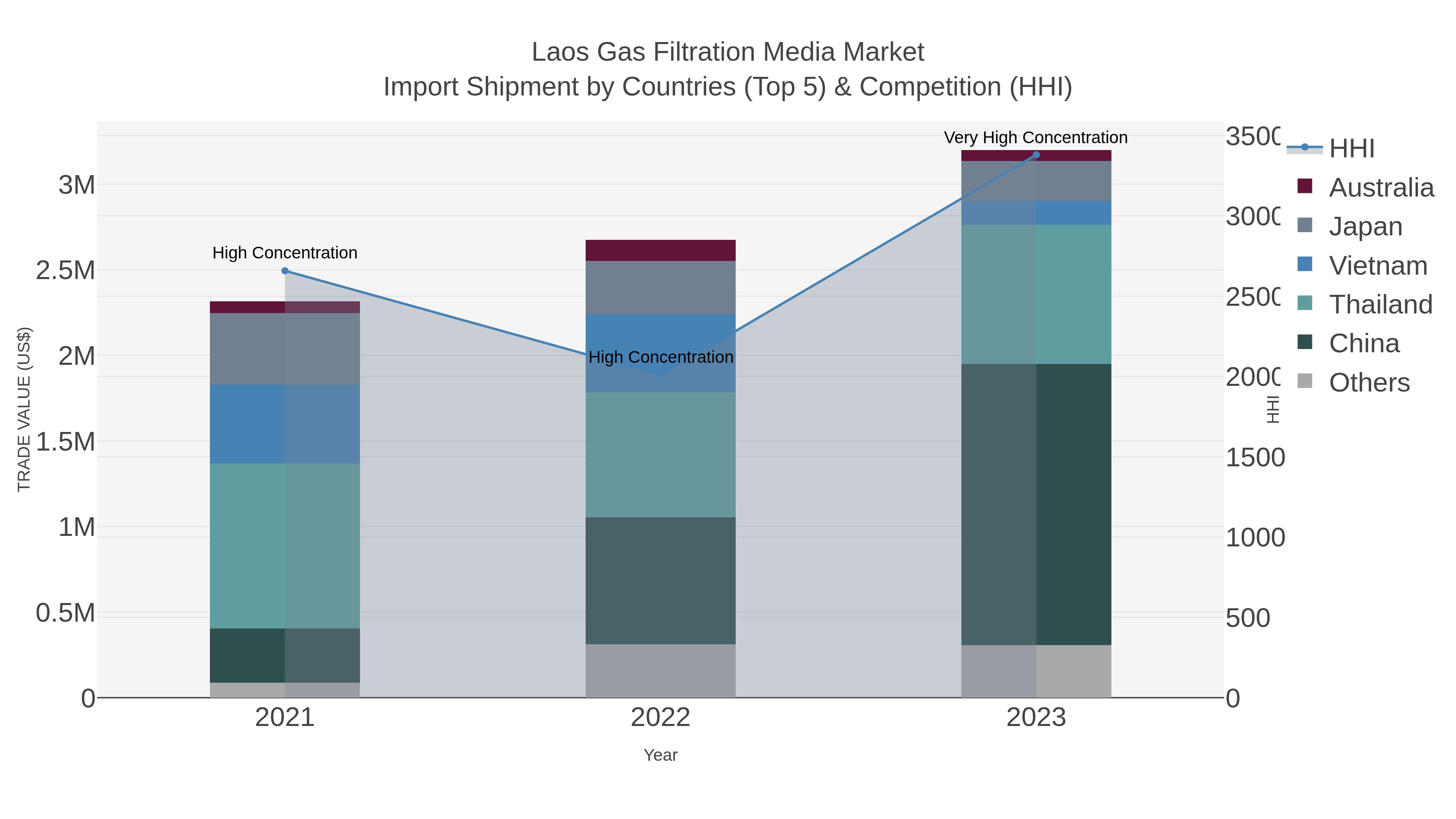 Laos Gas Filtration Media Market Import Shipment by Countries (Top 5) & Competition (HHI)