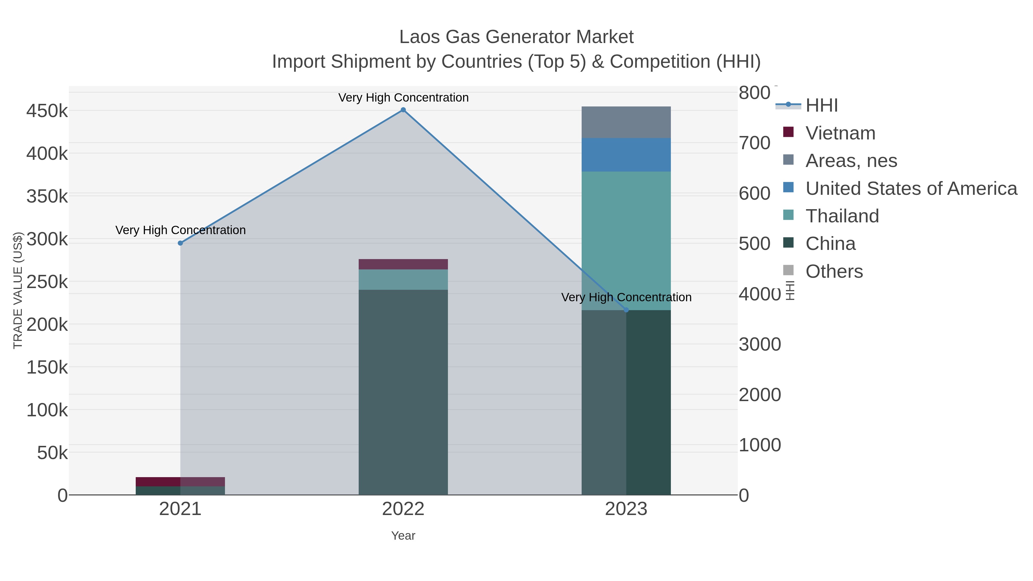 Laos Gas Generator Market Import Shipment by Countries (Top 5) & Competition (HHI)